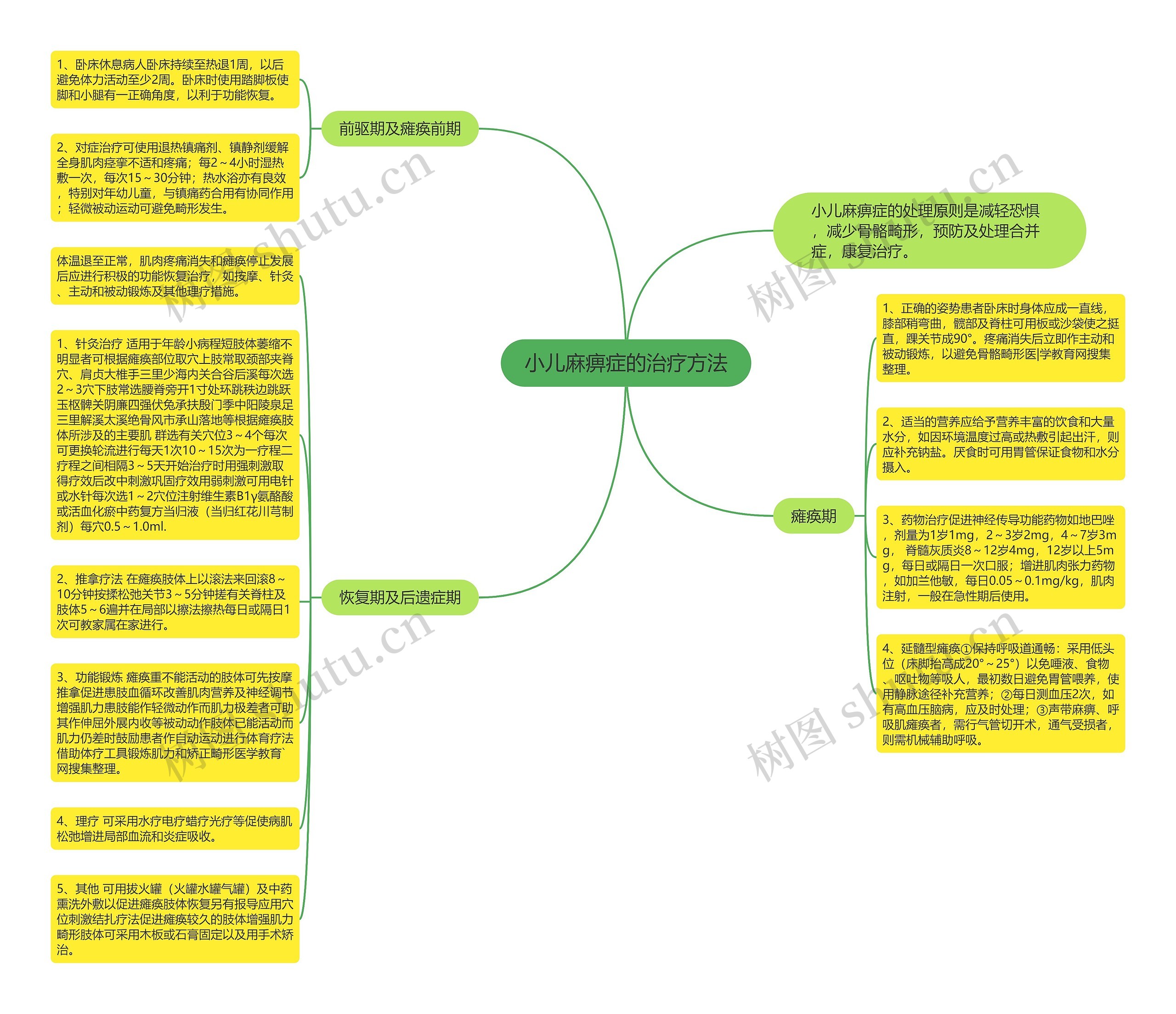 小儿麻痹症的治疗方法思维导图