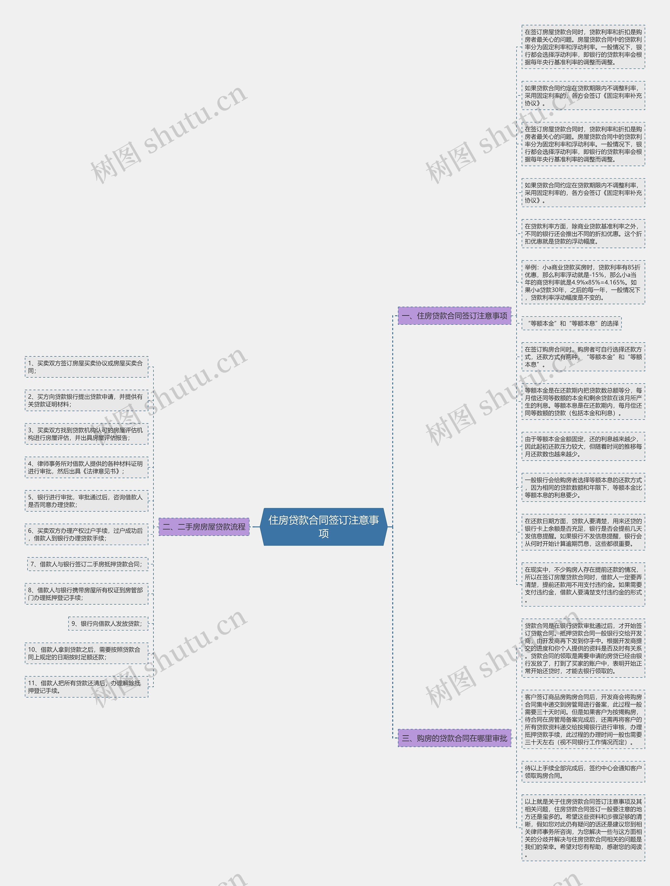 住房贷款合同签订注意事项思维导图