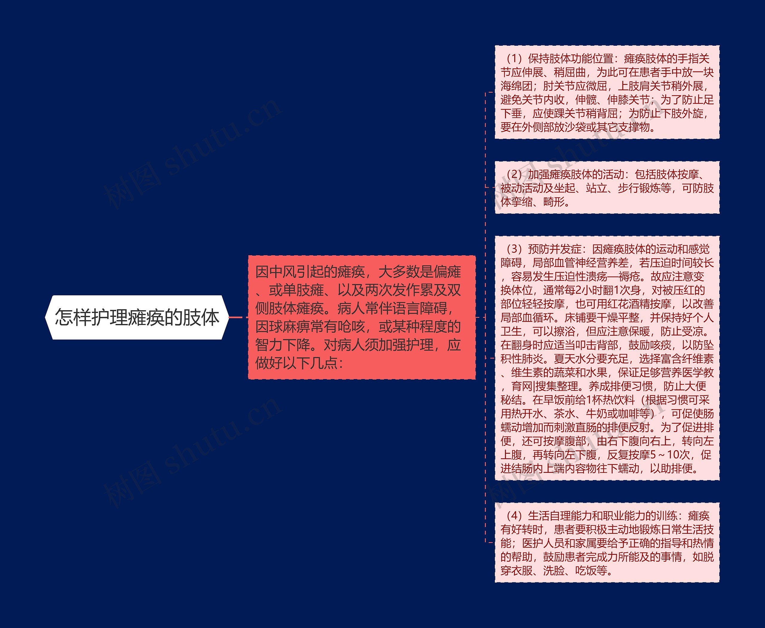 怎样护理瘫痪的肢体思维导图