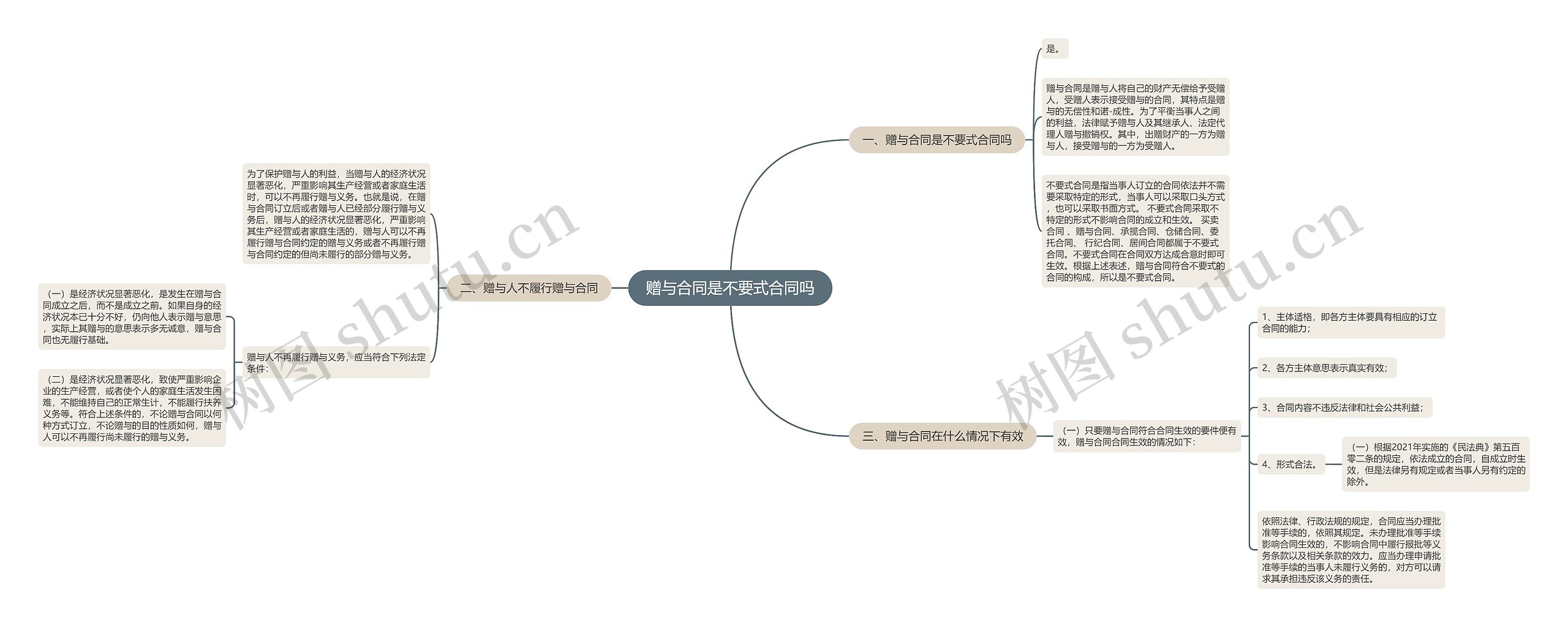 赠与合同是不要式合同吗思维导图