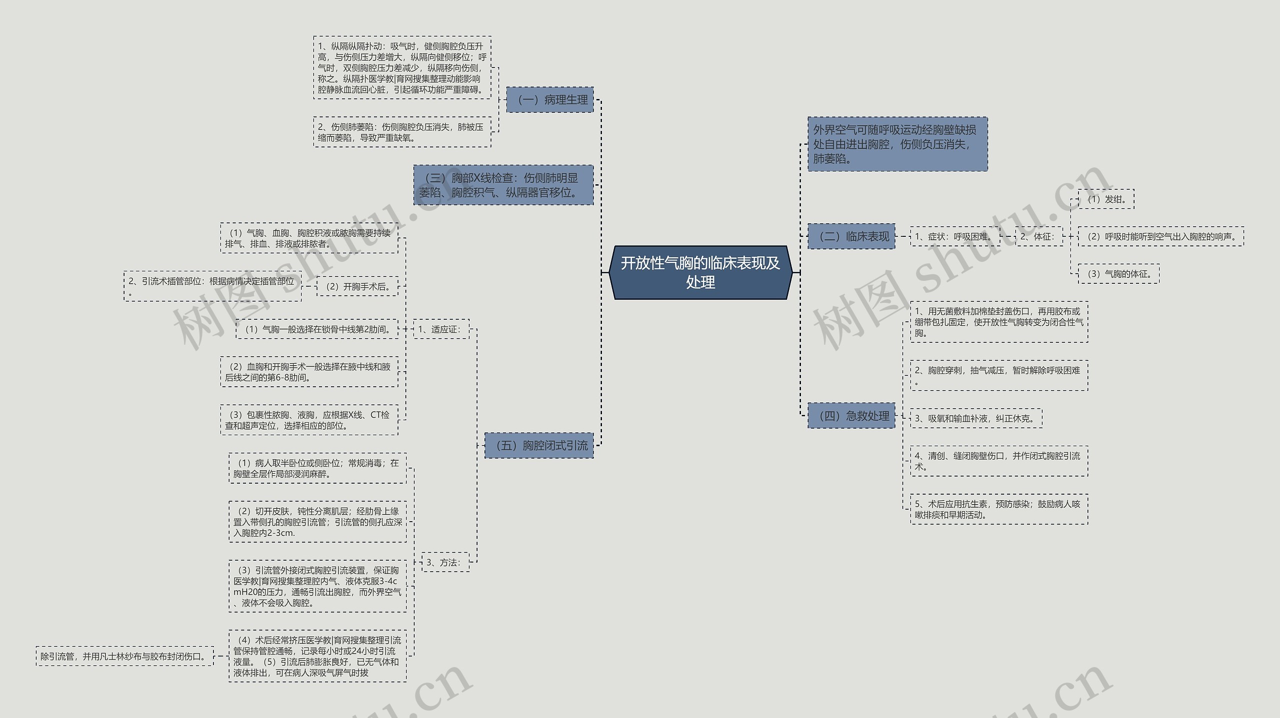 开放性气胸的临床表现及处理思维导图