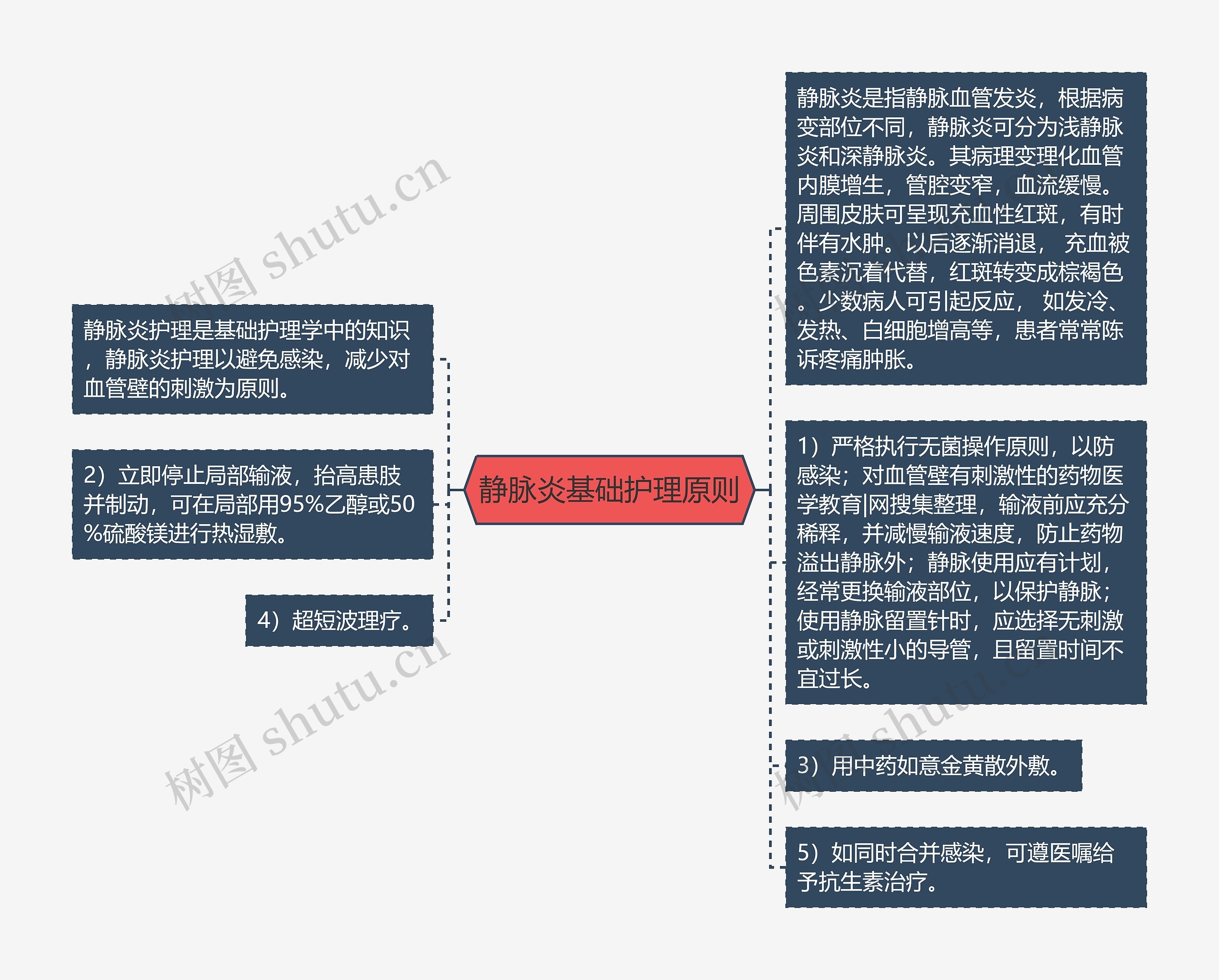 静脉炎基础护理原则思维导图