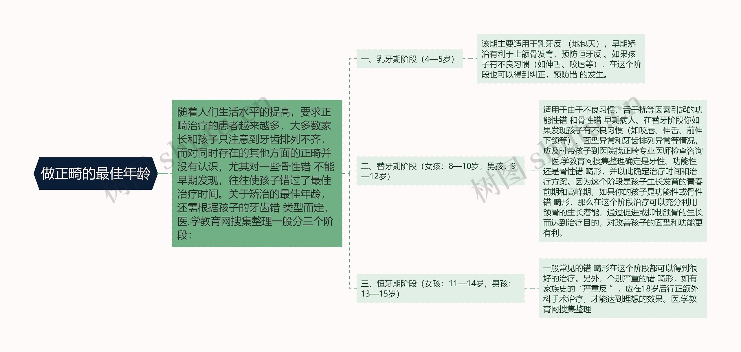 做正畸的最佳年龄