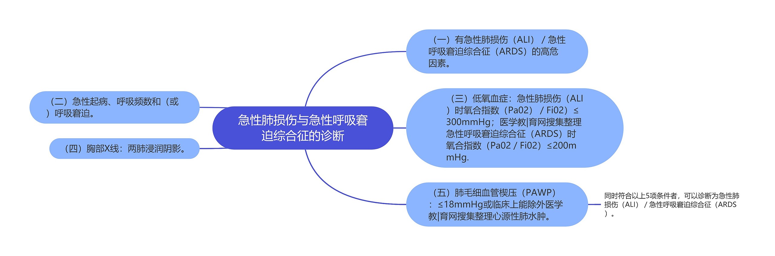 急性肺损伤与急性呼吸窘迫综合征的诊断思维导图