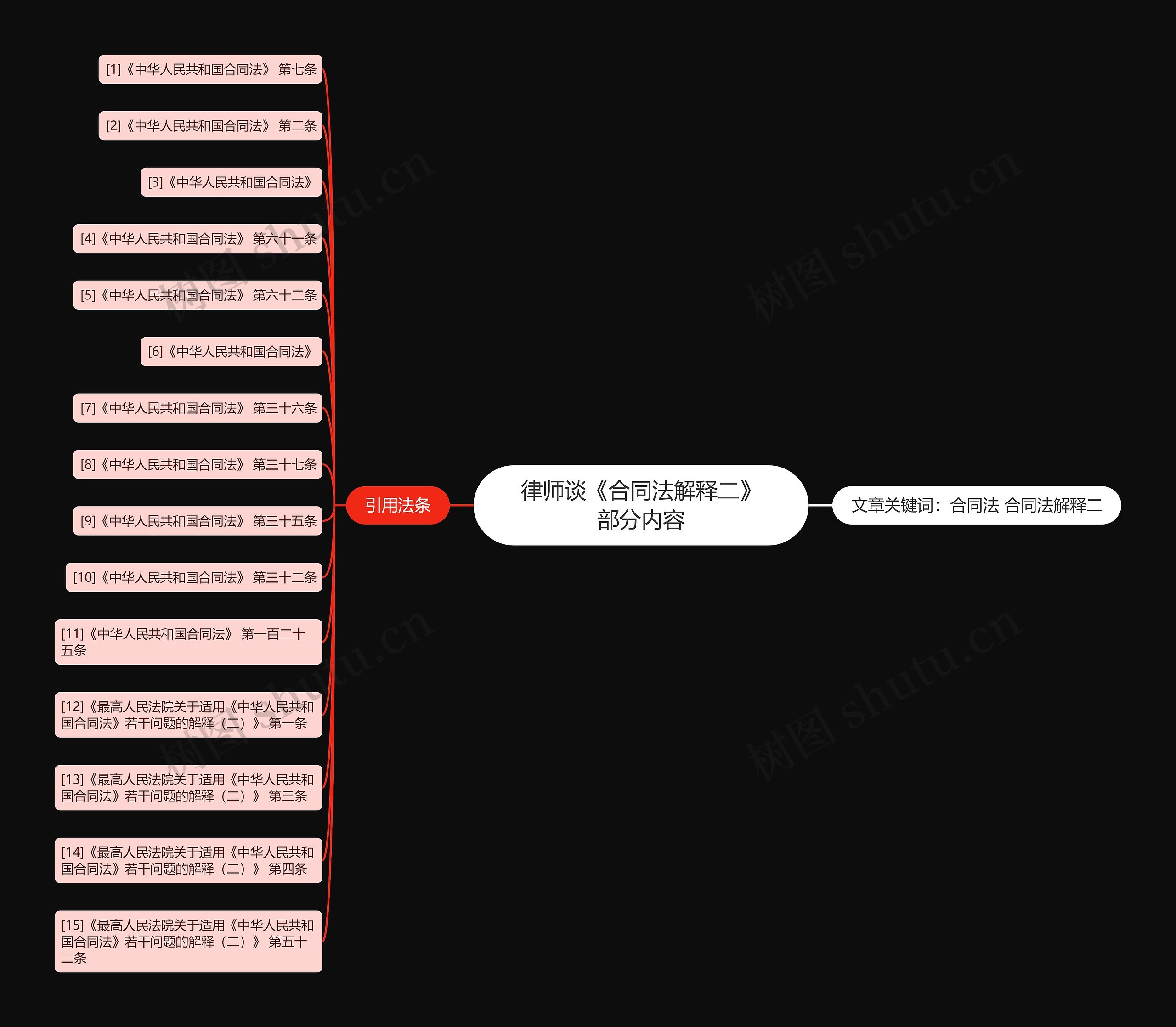 律师谈《合同法解释二》部分内容思维导图