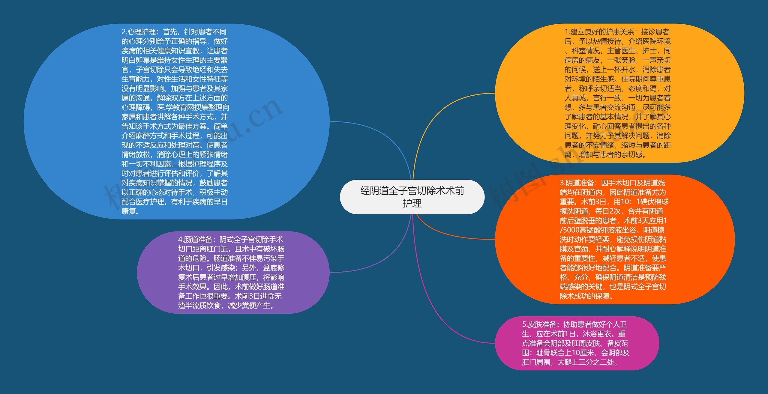 经阴道全子宫切除术术前护理思维导图