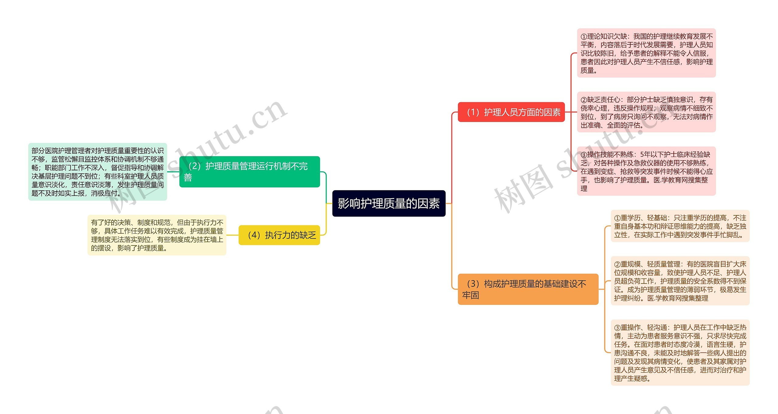 影响护理质量的因素