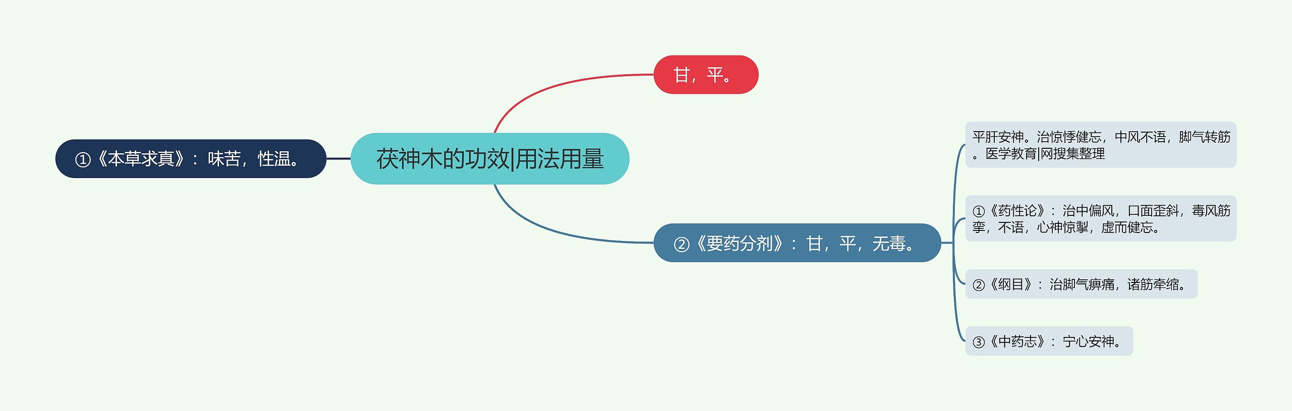 茯神木的功效|用法用量思维导图