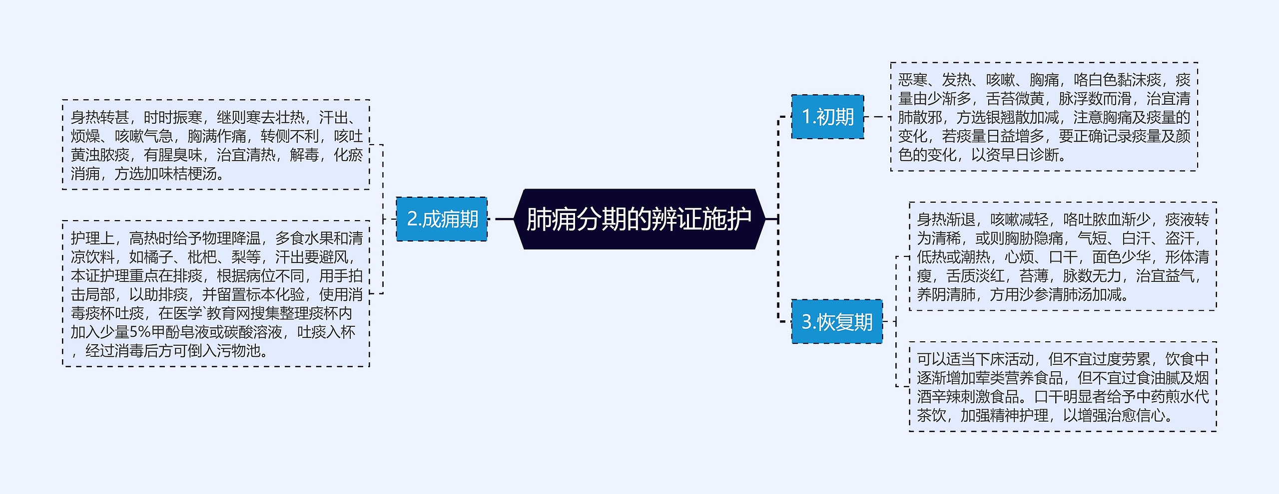 肺痈分期的辨证施护思维导图