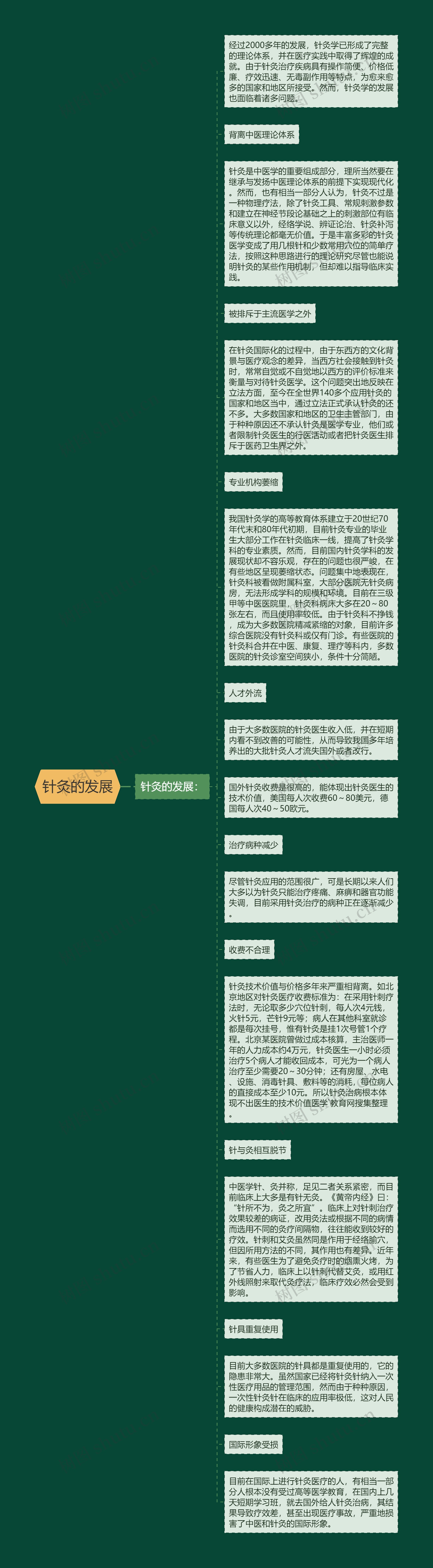 针灸的发展思维导图