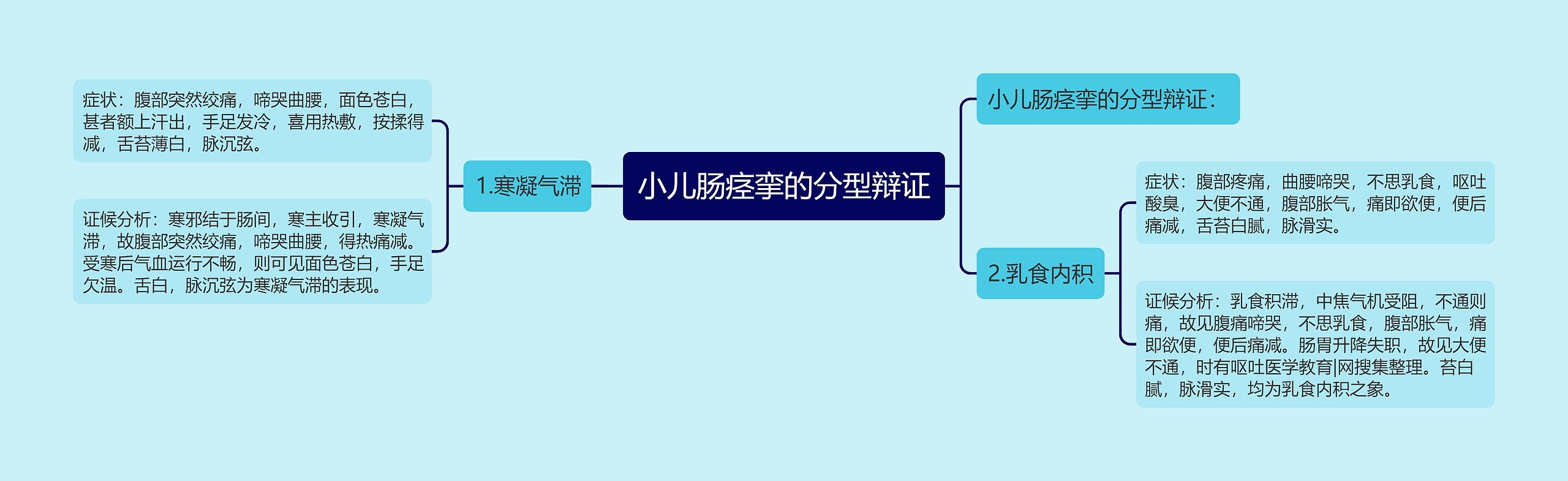 小儿肠痉挛的分型辩证思维导图