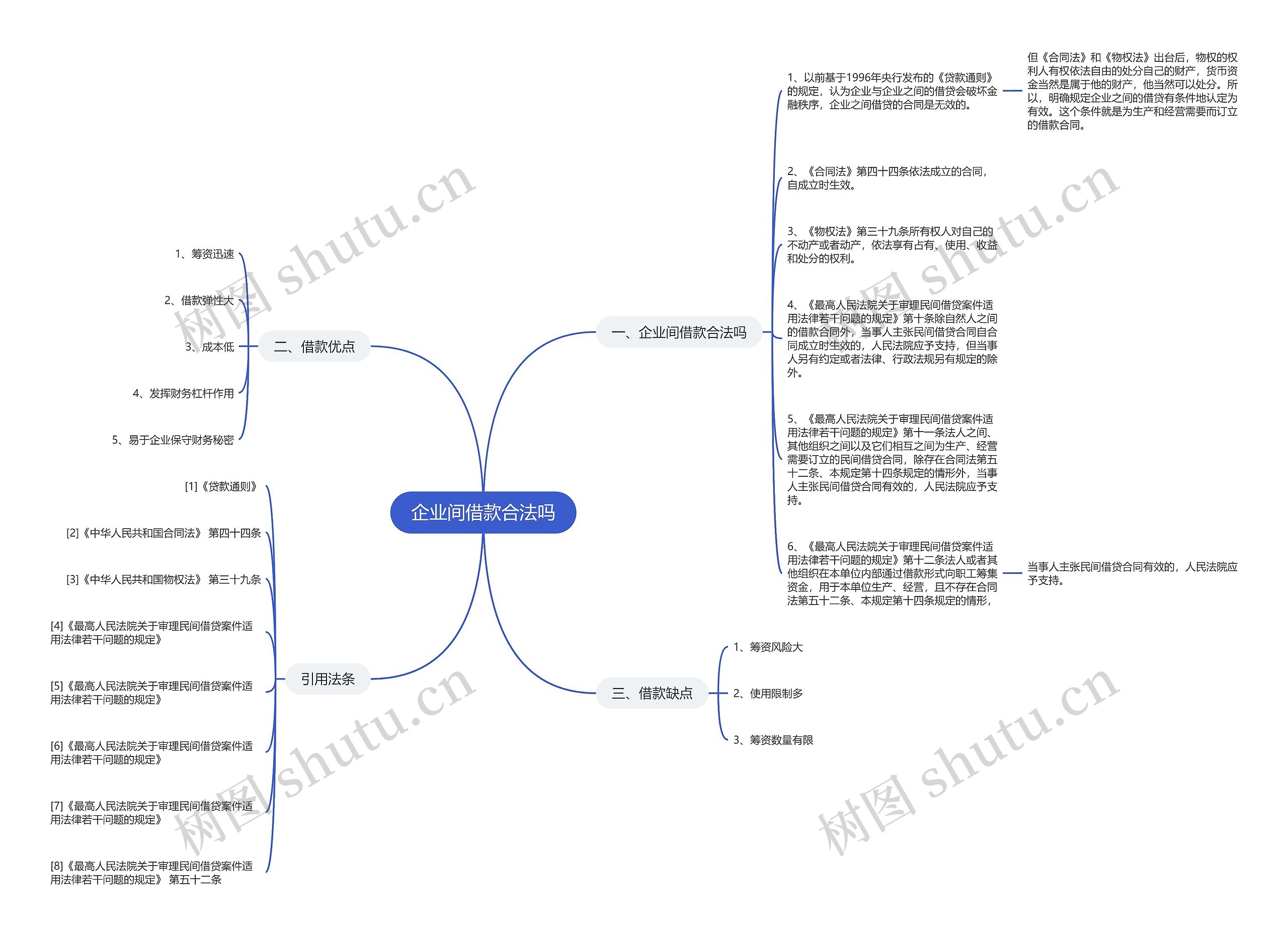 企业间借款合法吗思维导图