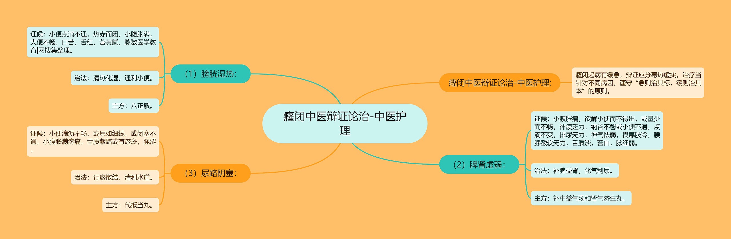 癃闭中医辩证论治-中医护理 癃闭中医辩证论治-中医护理