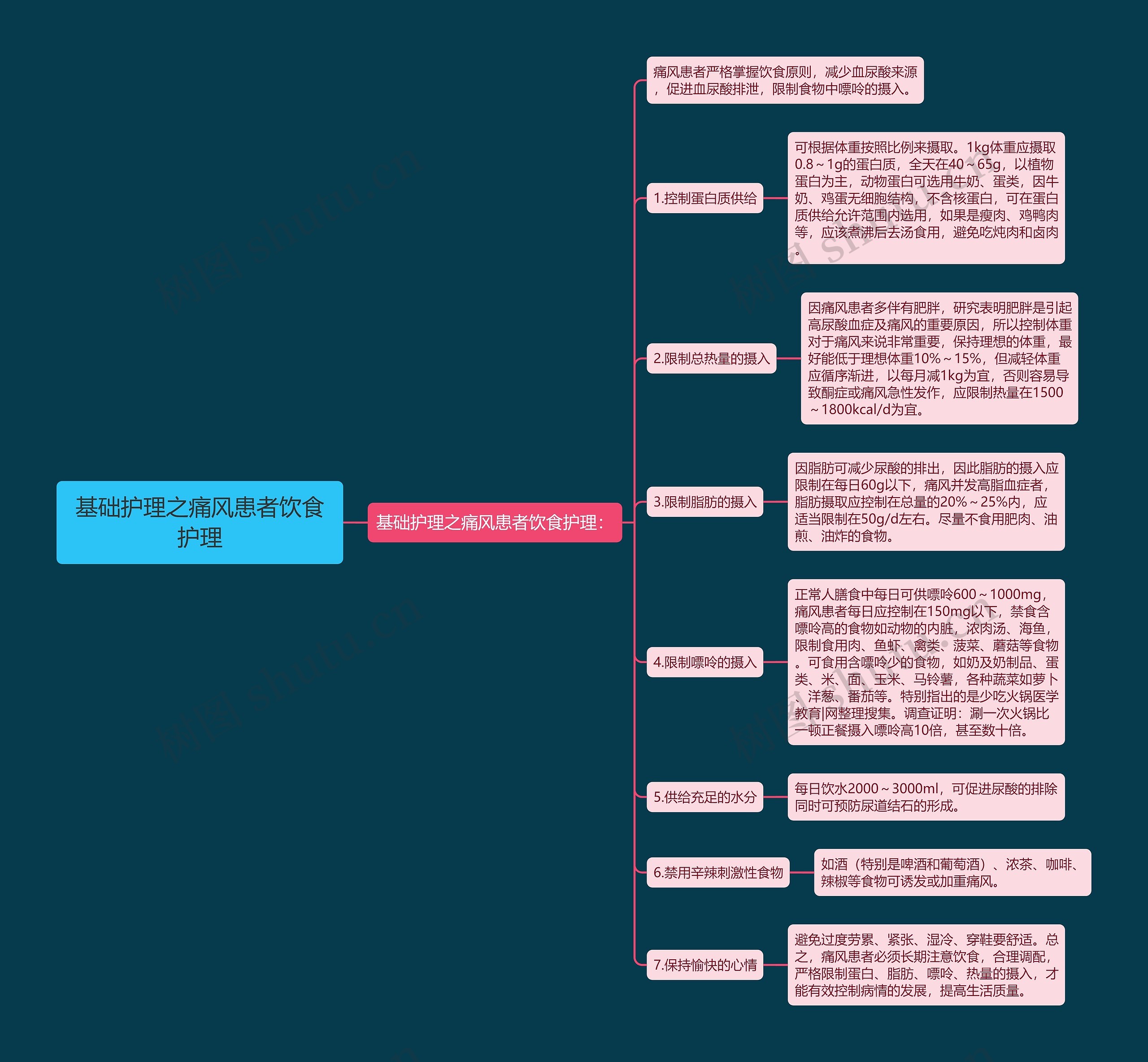 基础护理之痛风患者饮食护理思维导图