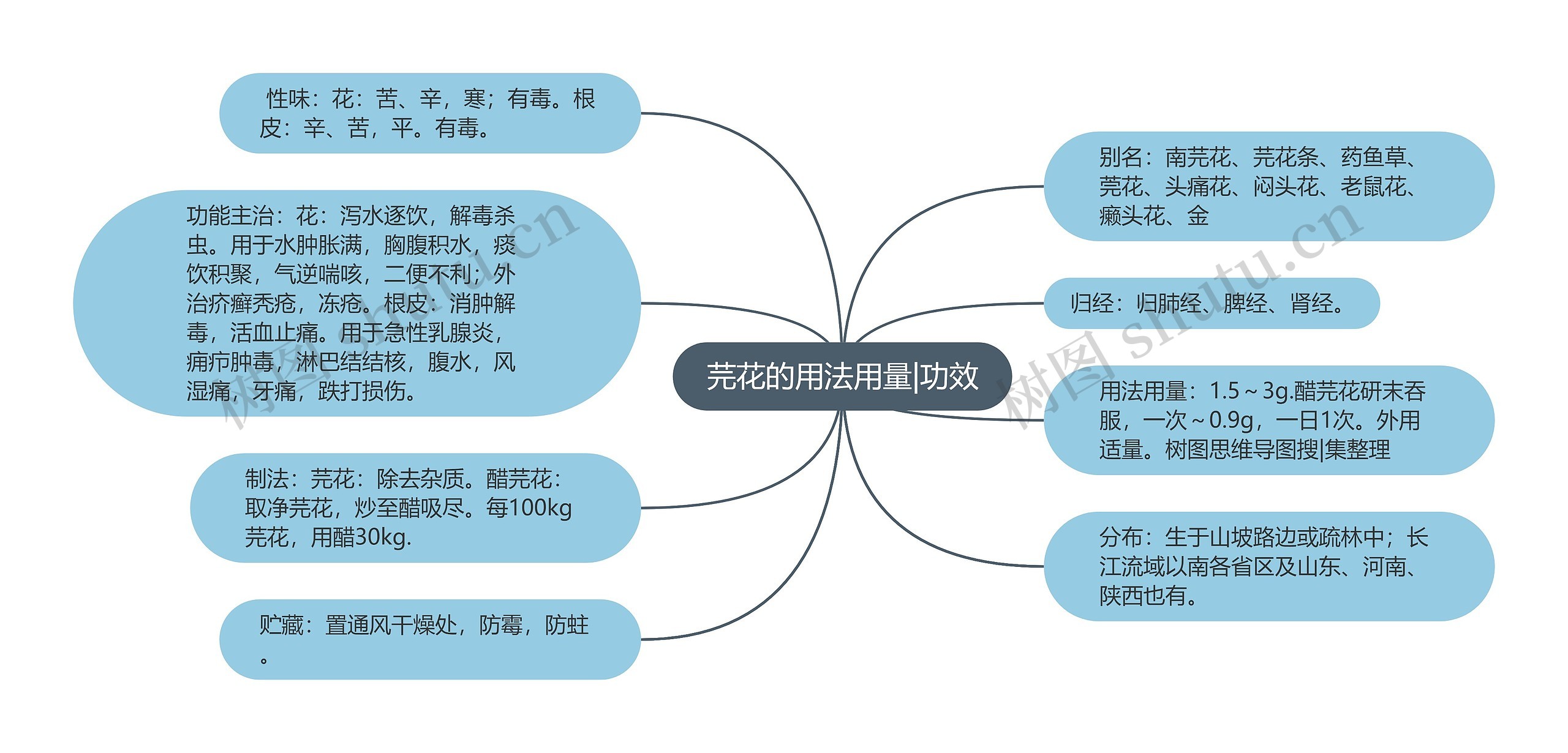 芫花的用法用量|功效思维导图