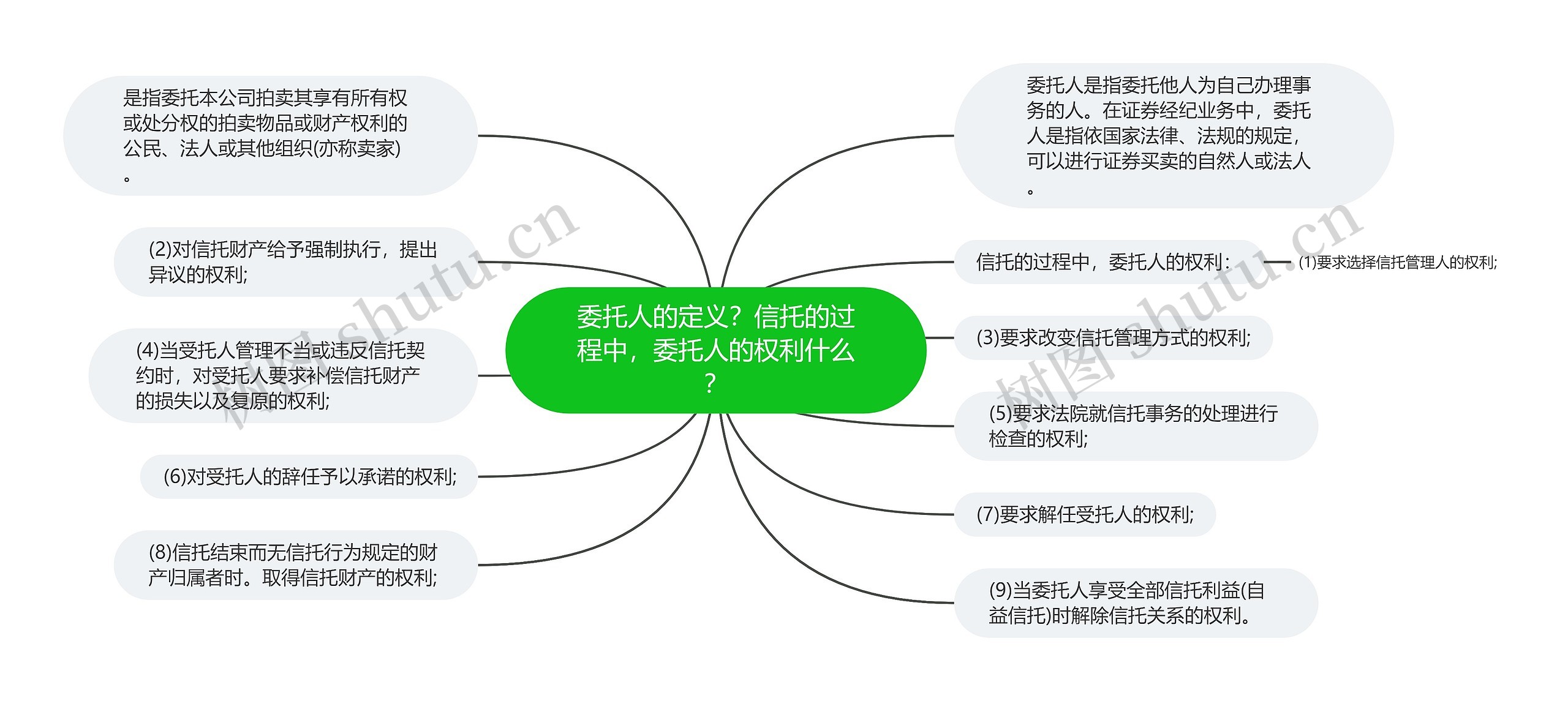 委托人的定义？信托的过程中，委托人的权利什么？思维导图