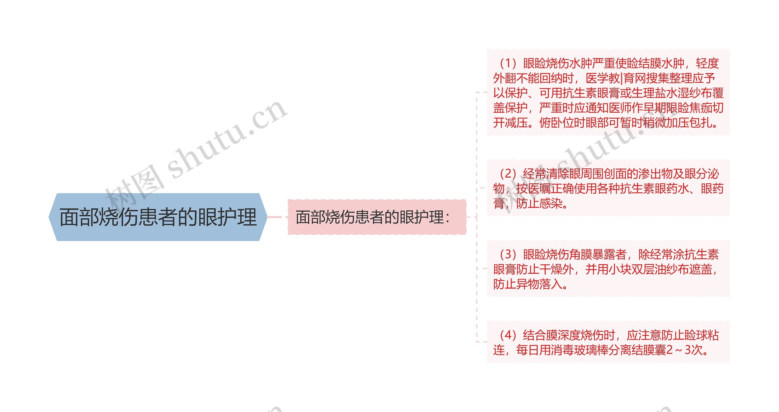 面部烧伤患者的眼护理思维导图