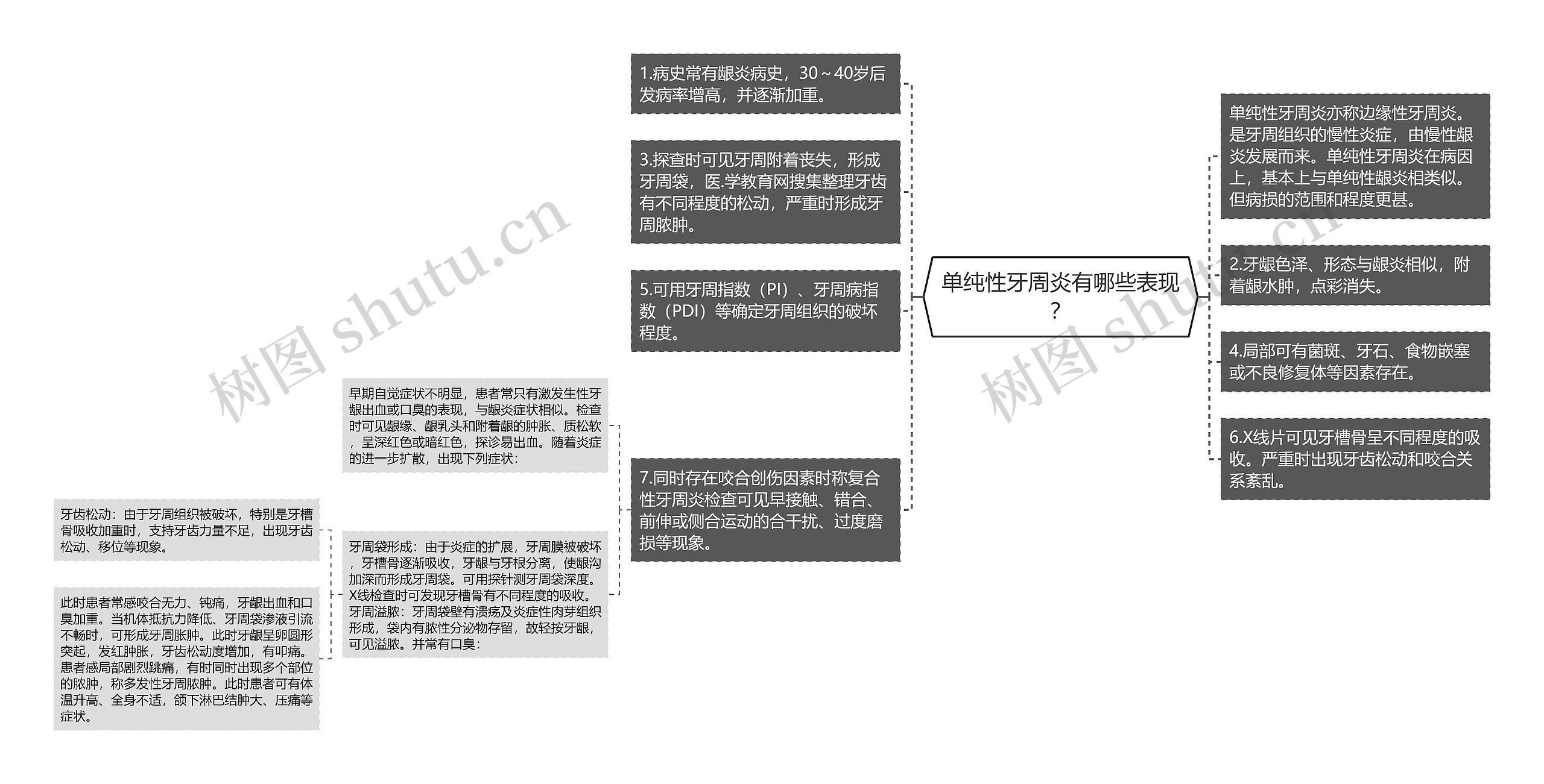 单纯性牙周炎有哪些表现？思维导图