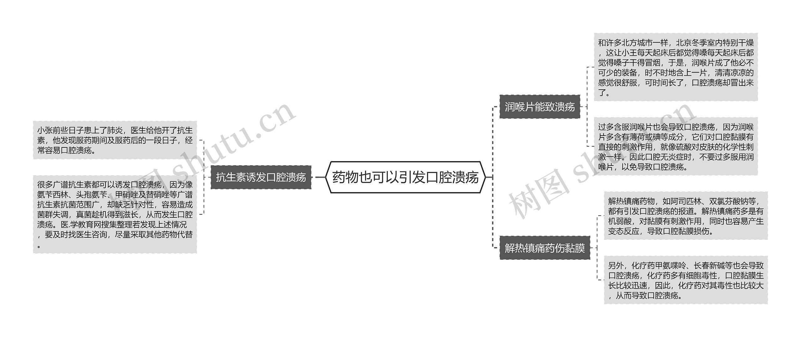 药物也可以引发口腔溃疡思维导图