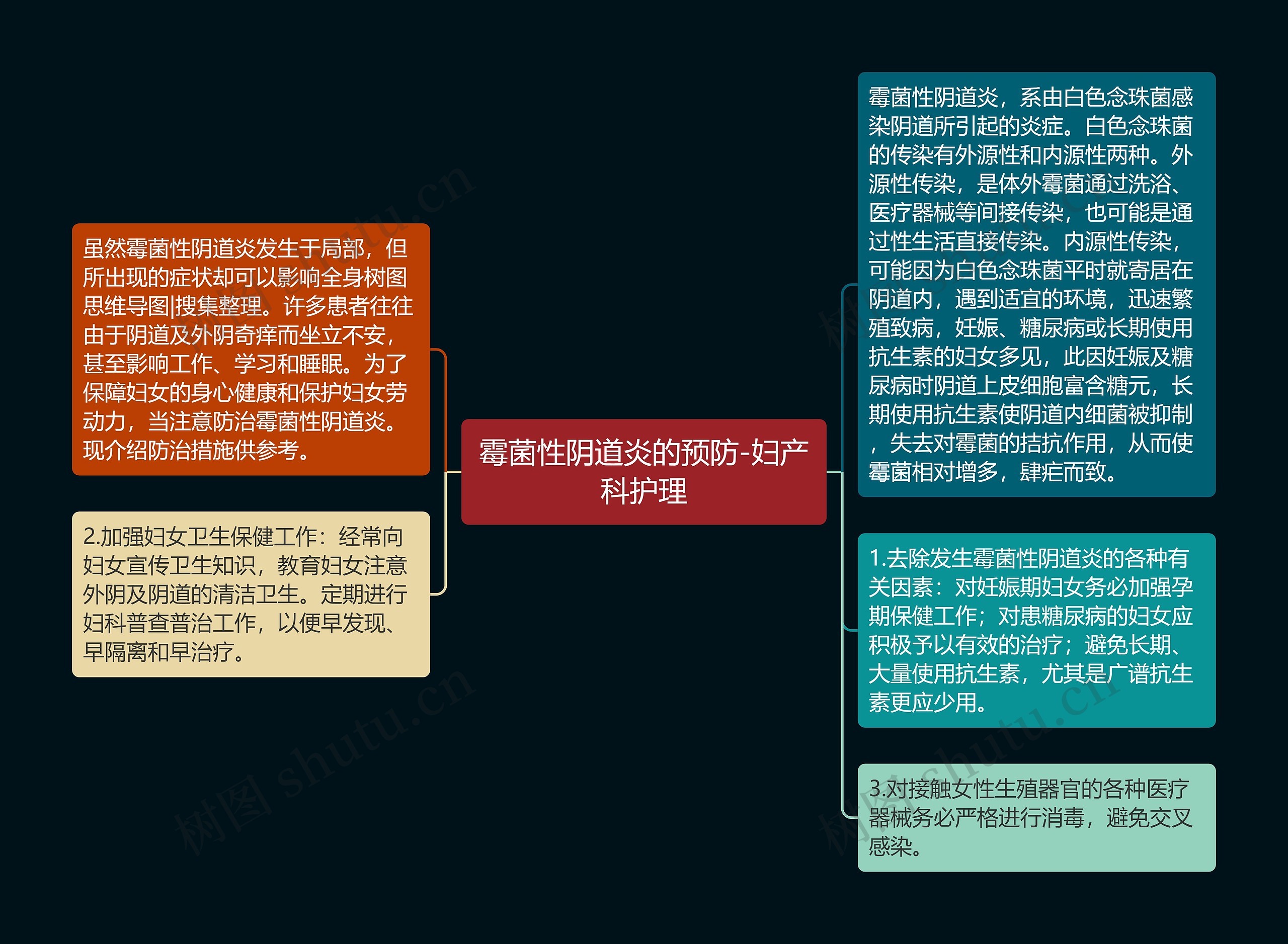 霉菌性阴道炎的预防-妇产科护理思维导图