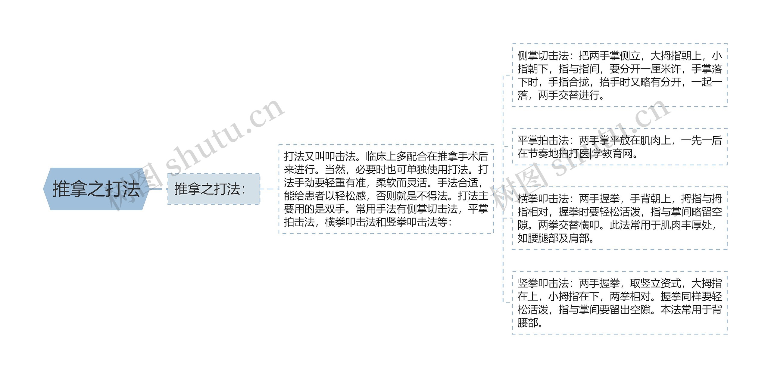 推拿之打法