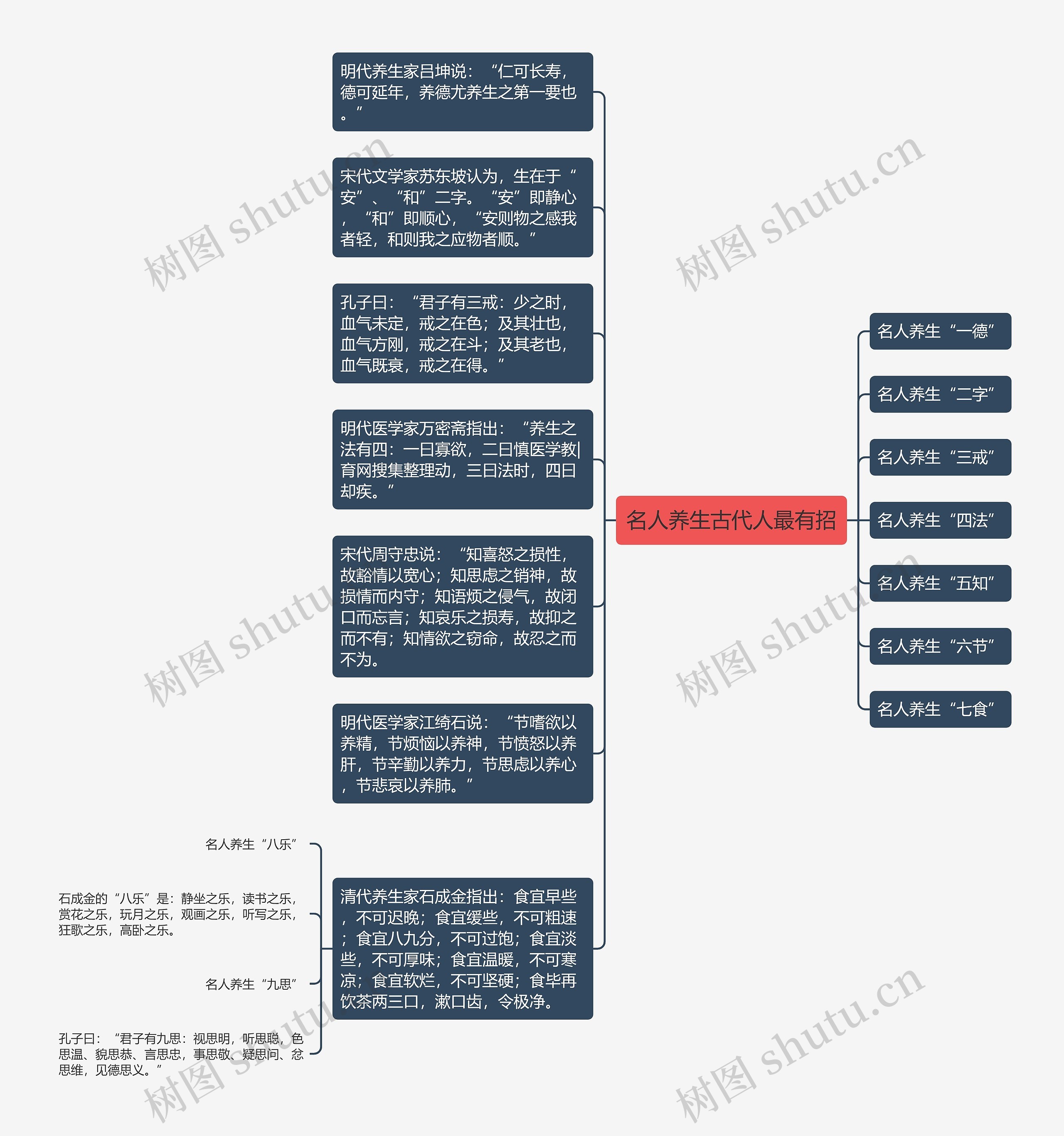 名人养生古代人最有招思维导图