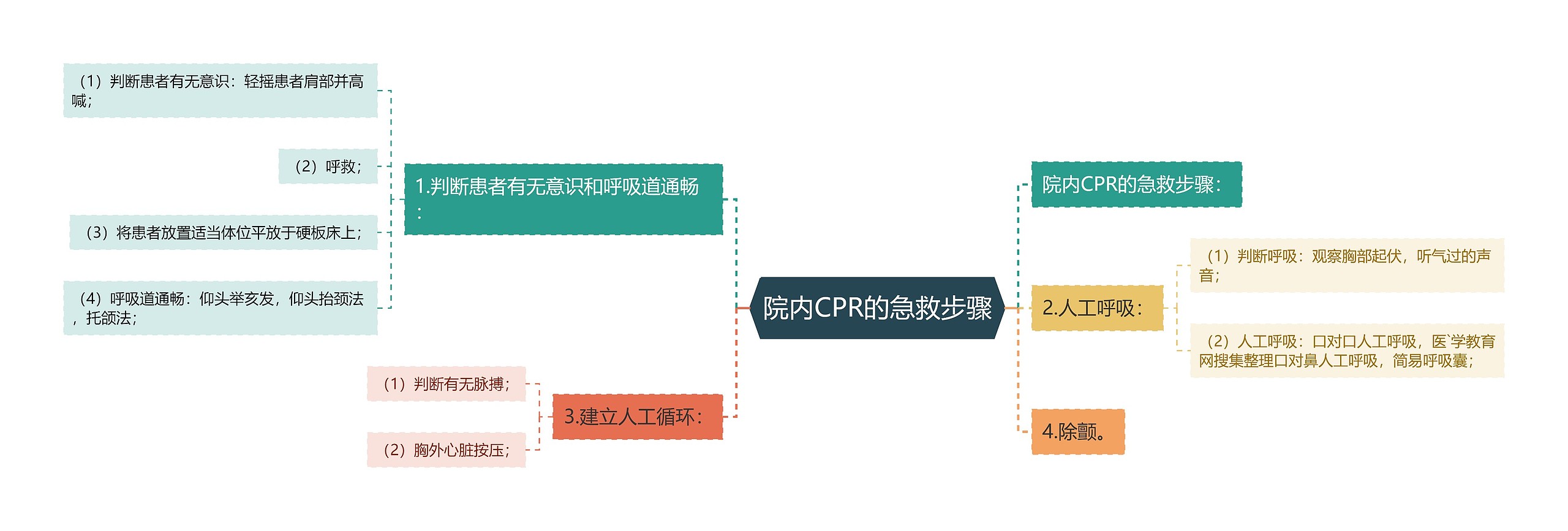 院内CPR的急救步骤思维导图