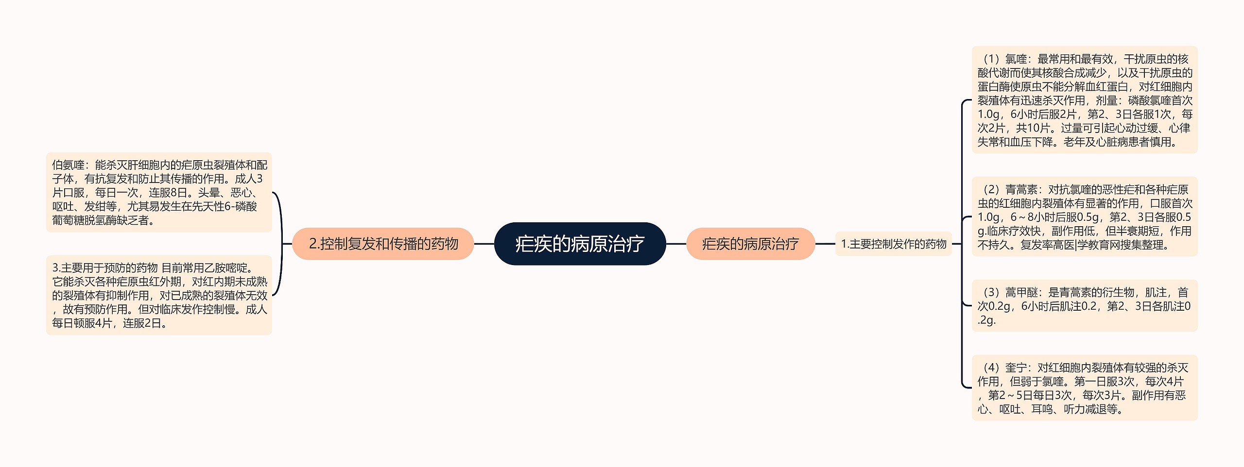 疟疾的病原治疗 疟疾的病原治疗