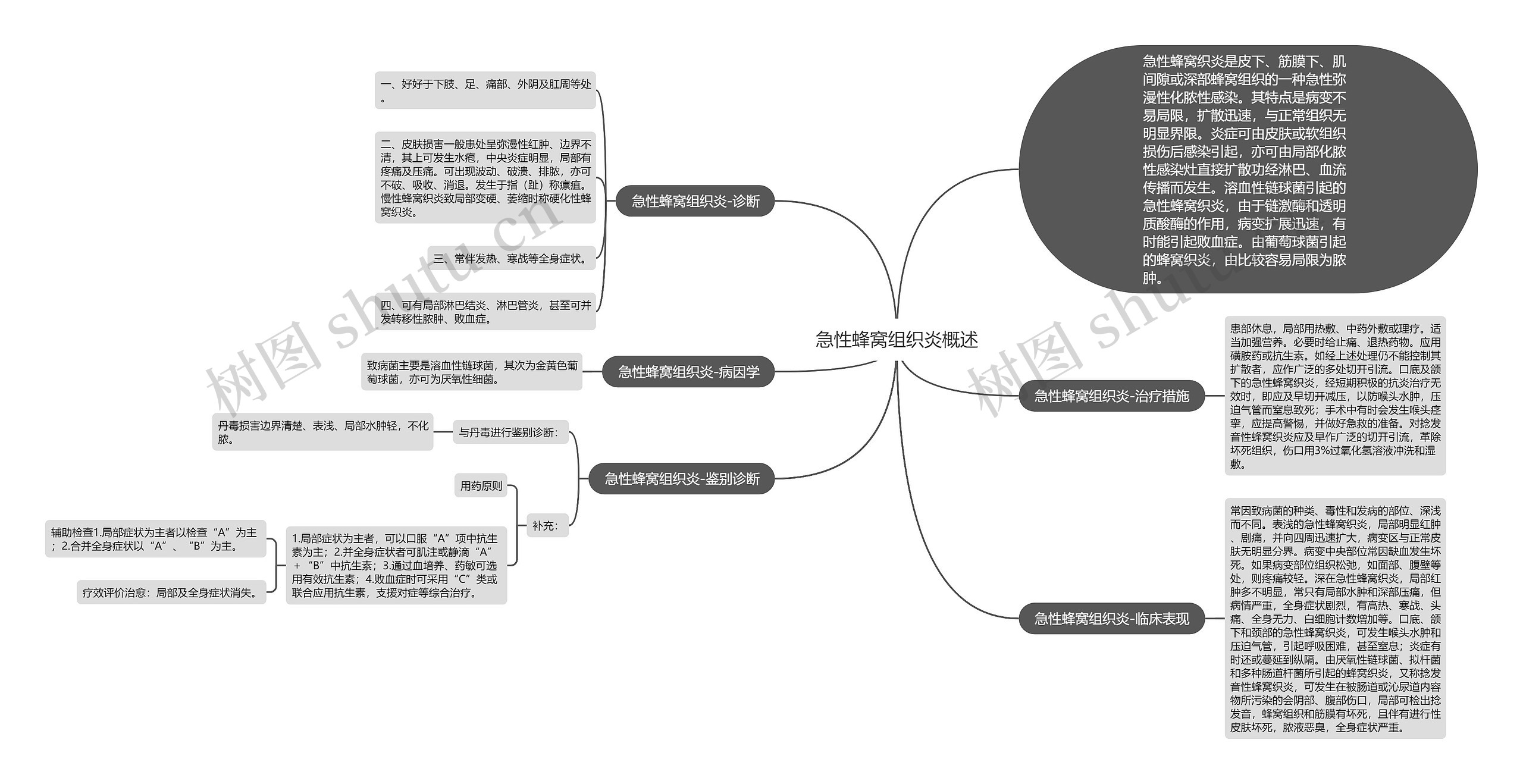 急性蜂窝组织炎概述思维导图