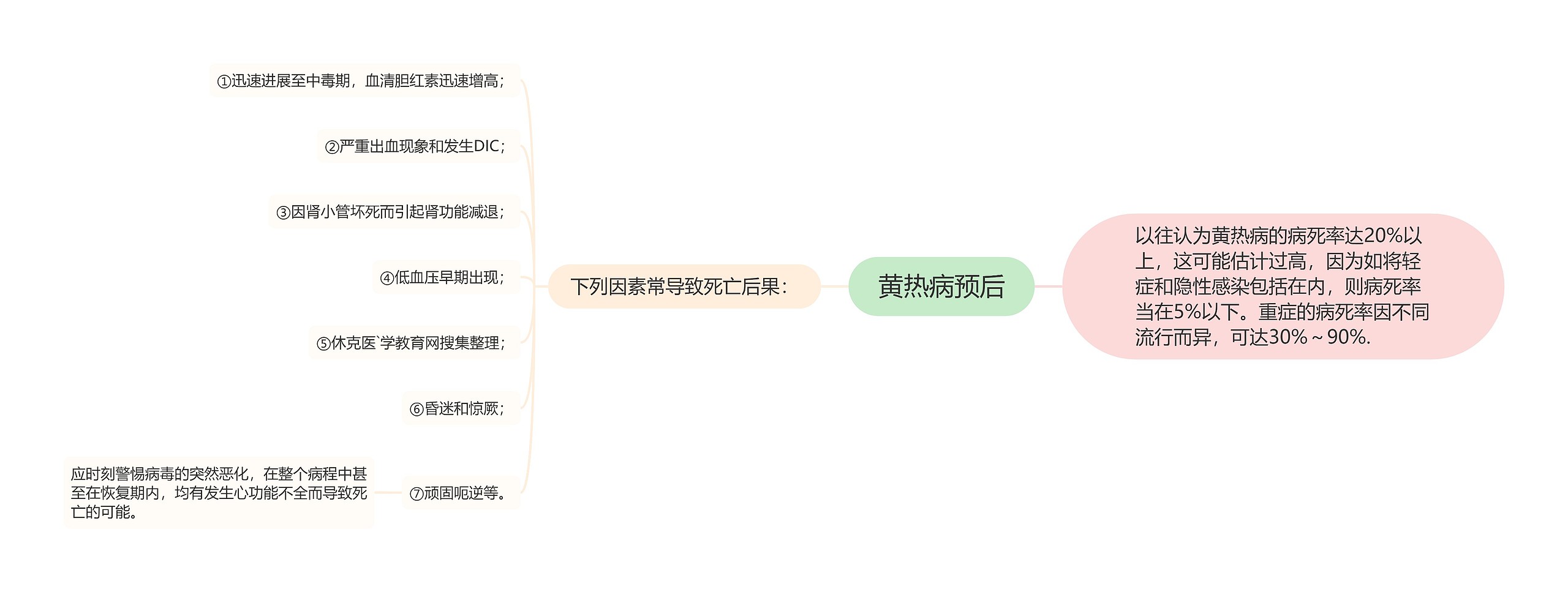 黄热病预后思维导图