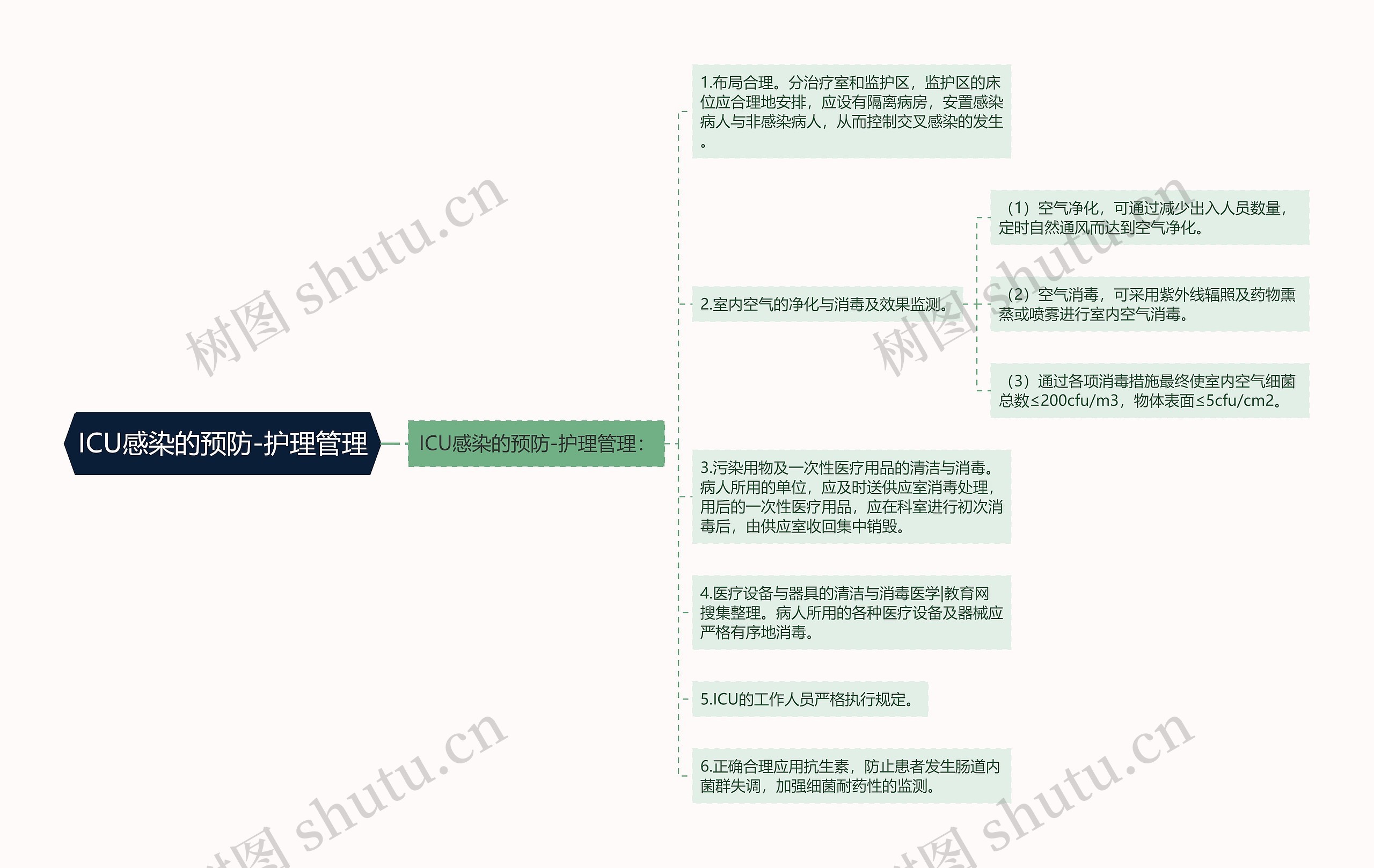 ICU感染的预防-护理管理思维导图