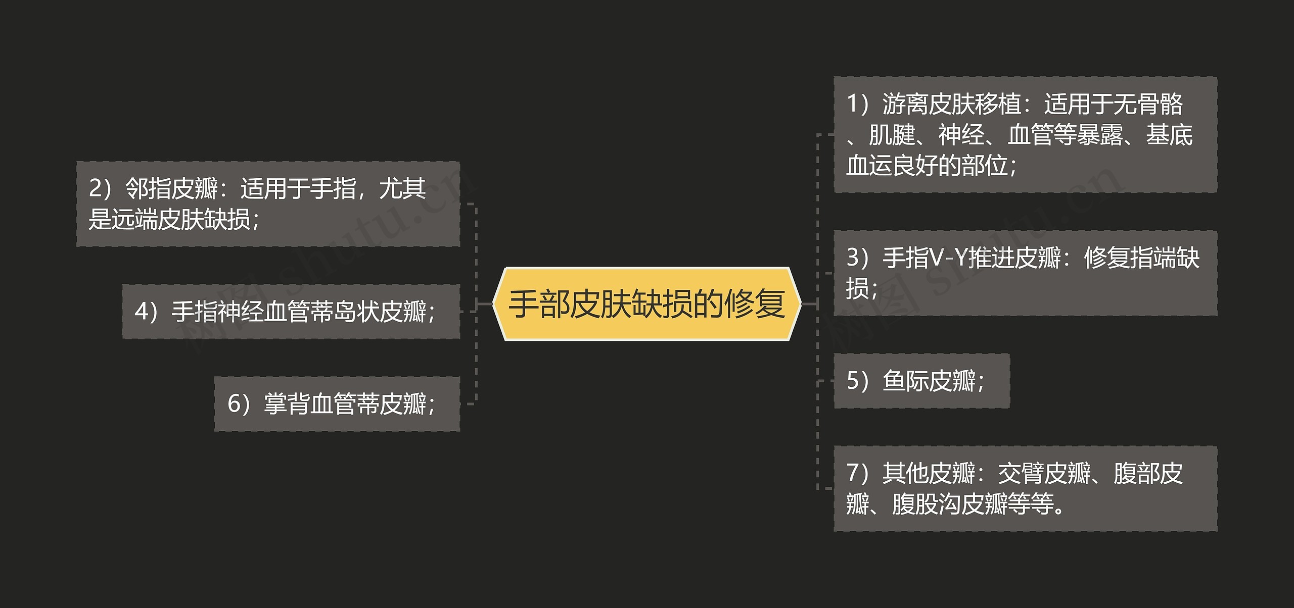 手部皮肤缺损的修复思维导图