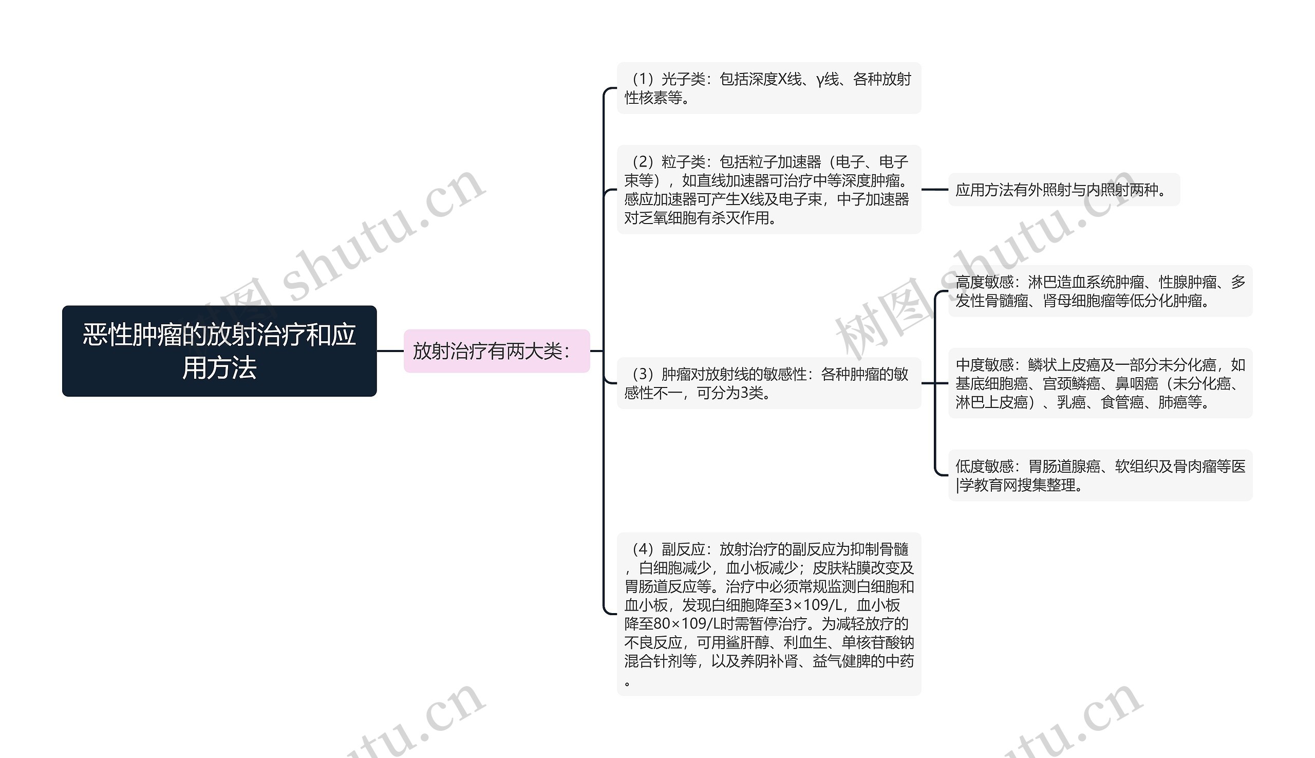 恶性肿瘤的放射治疗和应用方法 恶性肿瘤的放射治疗和应用方法