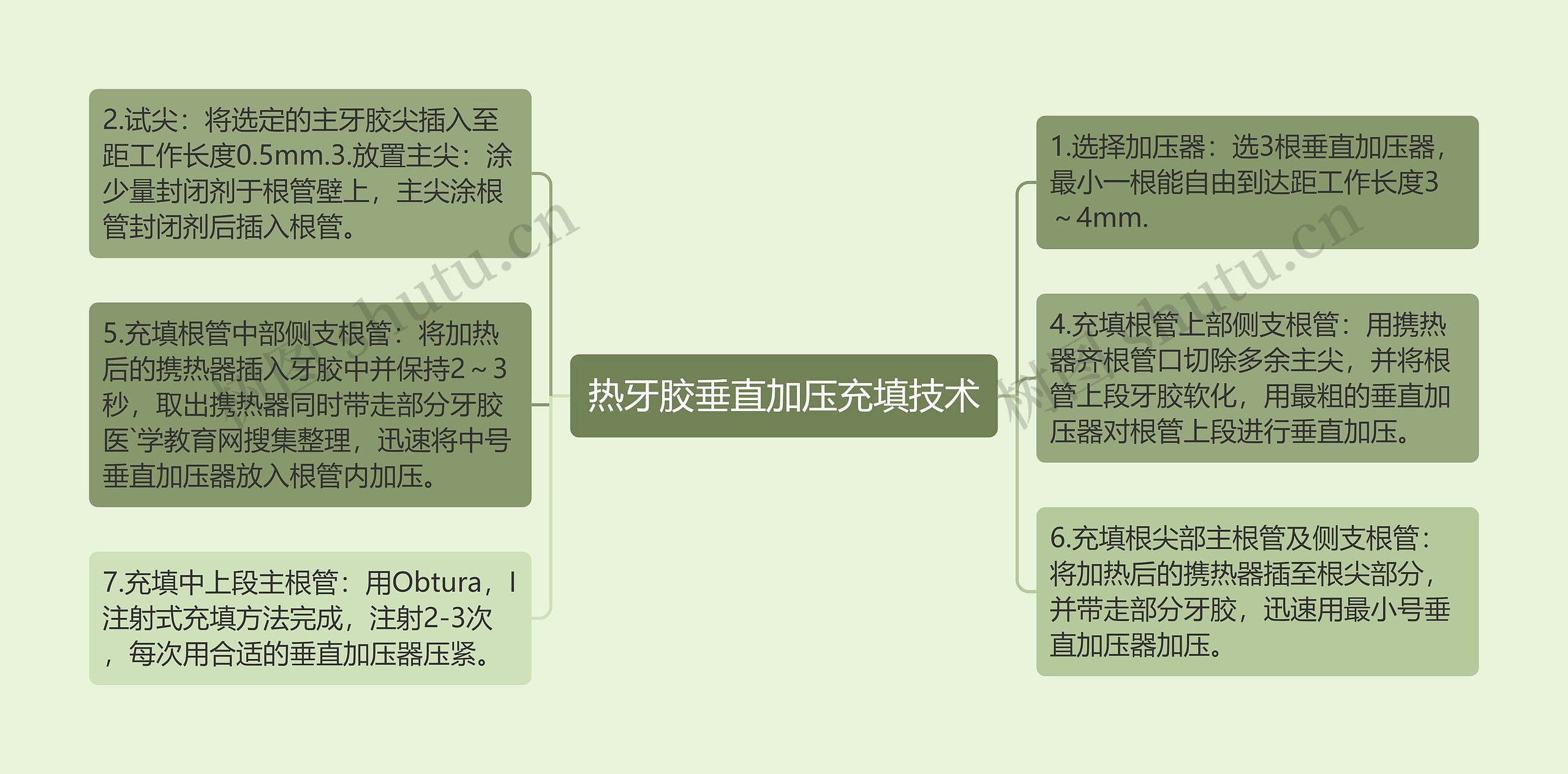 热牙胶垂直加压充填技术