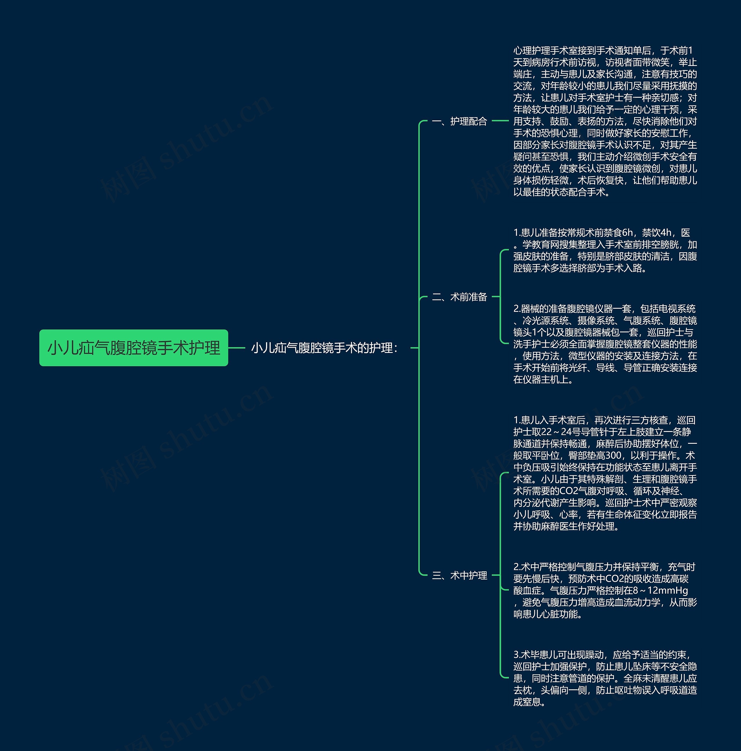 小儿疝气腹腔镜手术护理思维导图