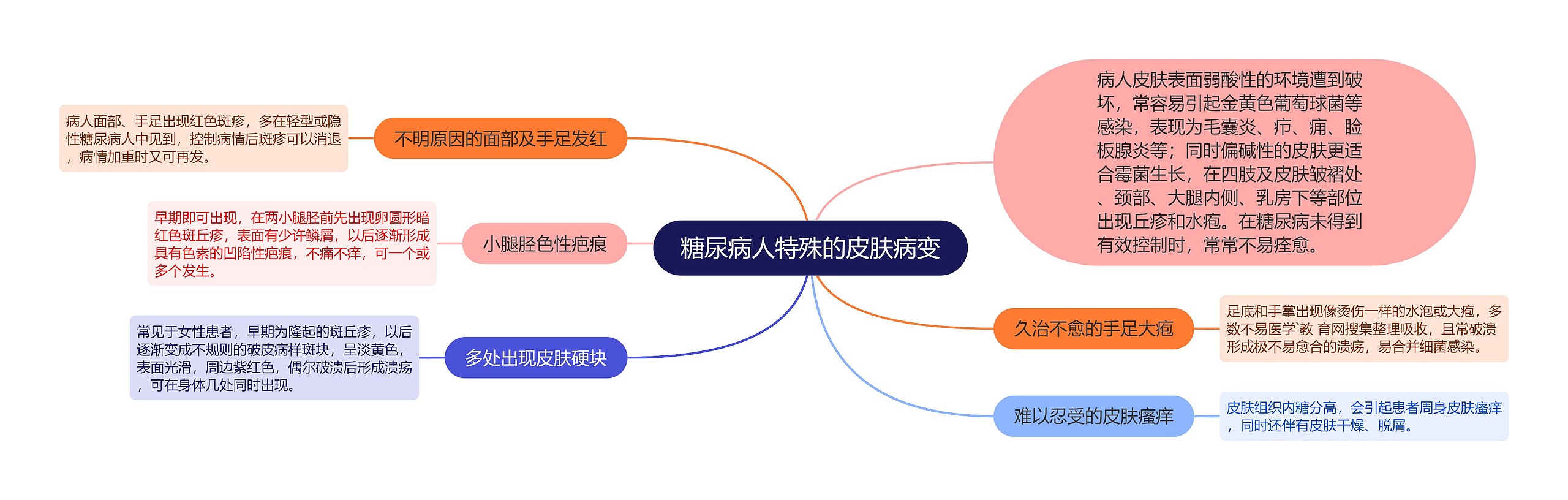 糖尿病人特殊的皮肤病变