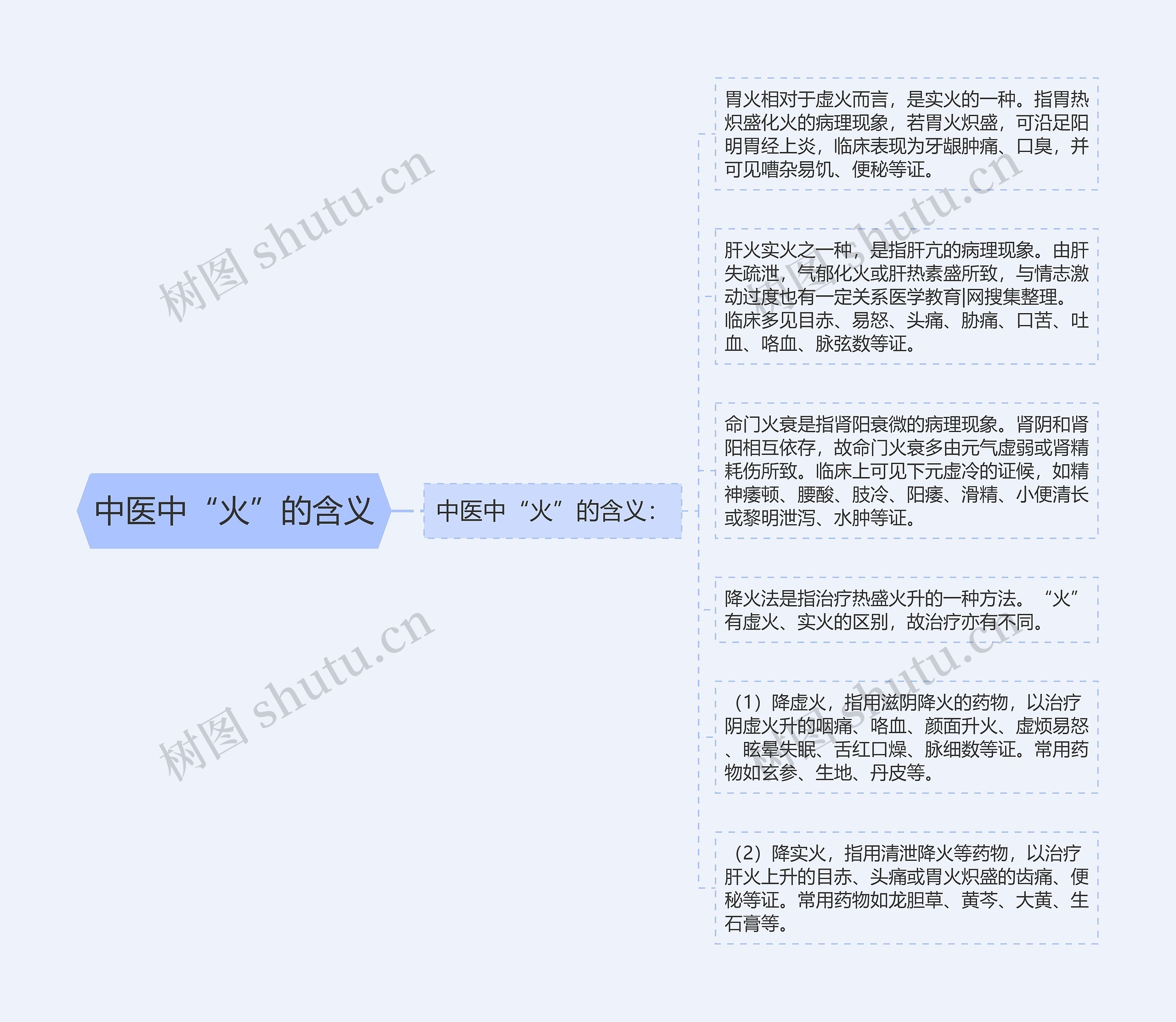 中医中“火”的含义