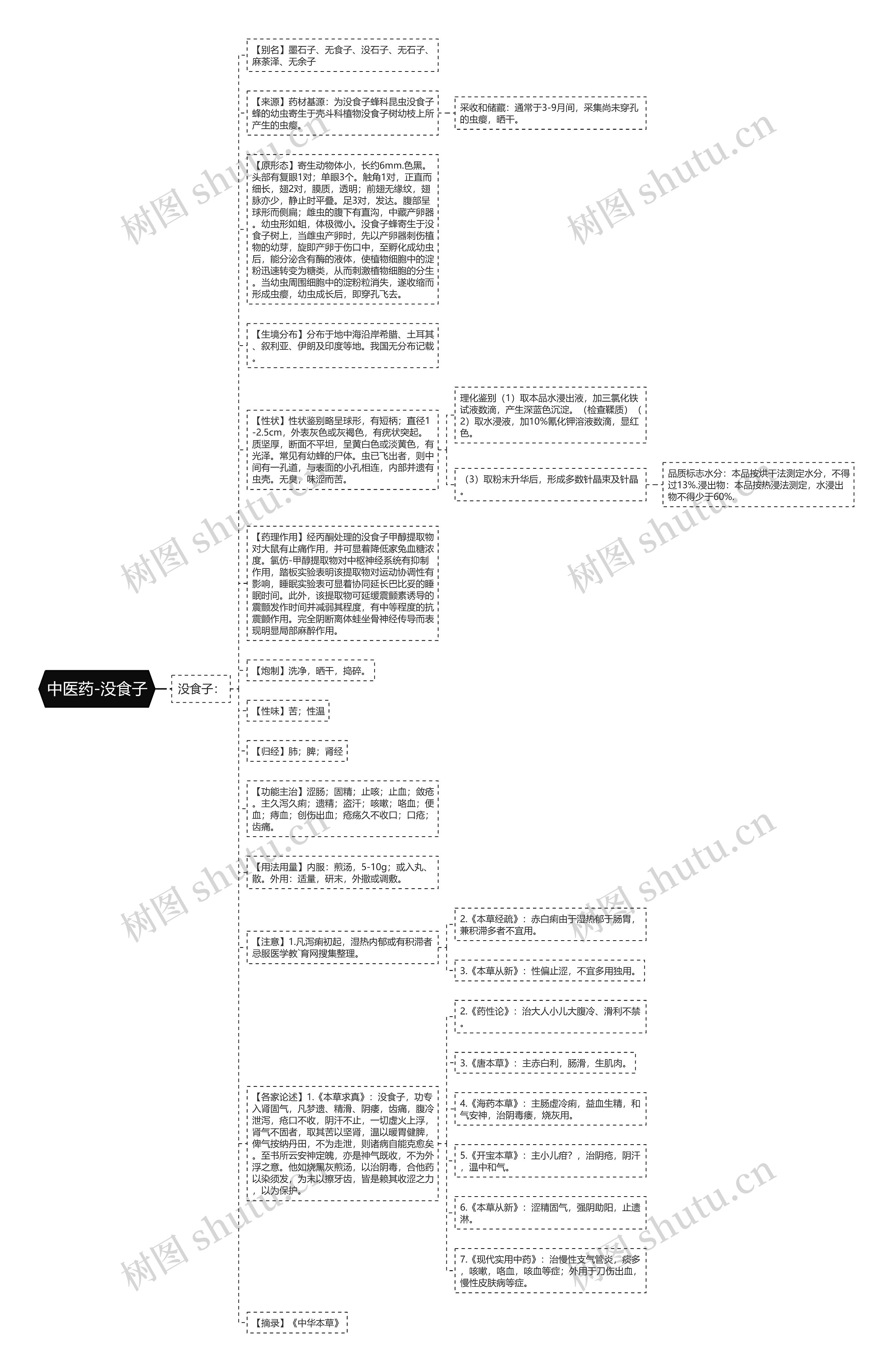 中医药-没食子思维导图