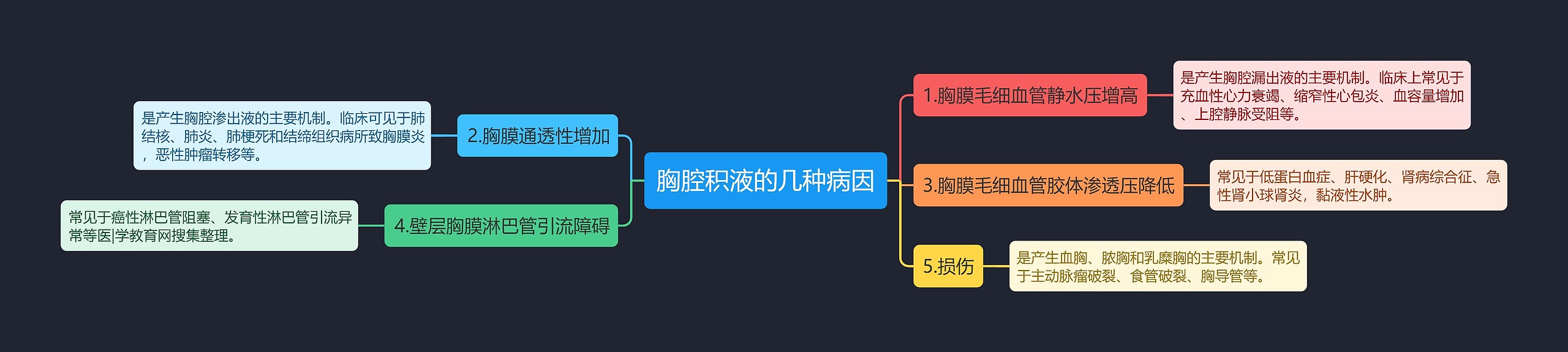 胸腔积液的几种病因思维导图