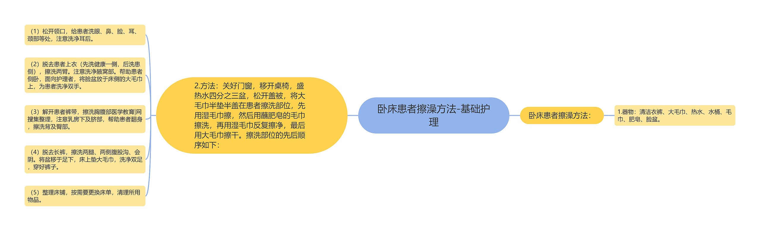 卧床患者擦澡方法-基础护理思维导图