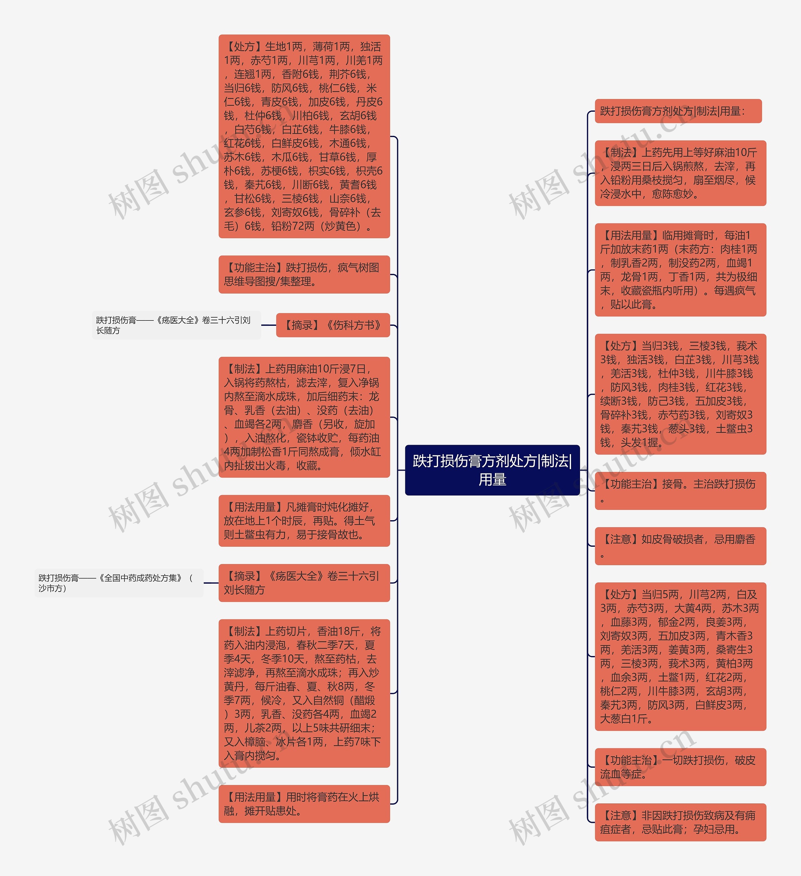 跌打损伤膏方剂处方|制法|用量思维导图