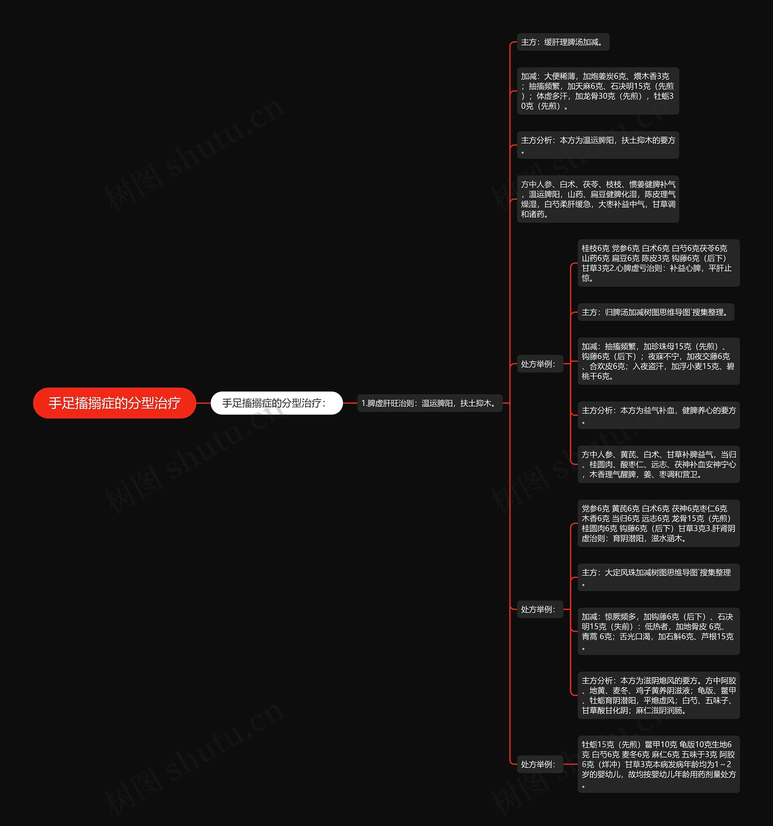 手足搐搦症的分型治疗思维导图