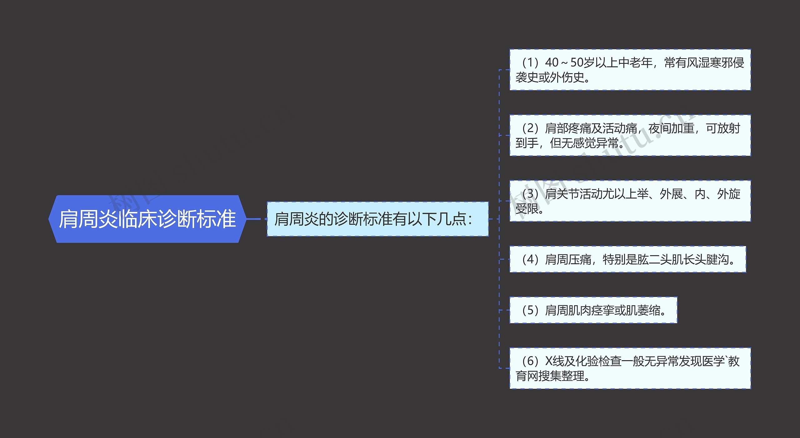 肩周炎临床诊断标准