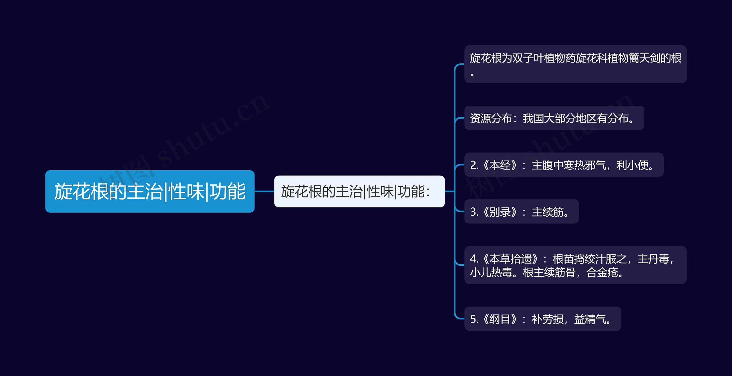 旋花根的主治|性味|功能思维导图
