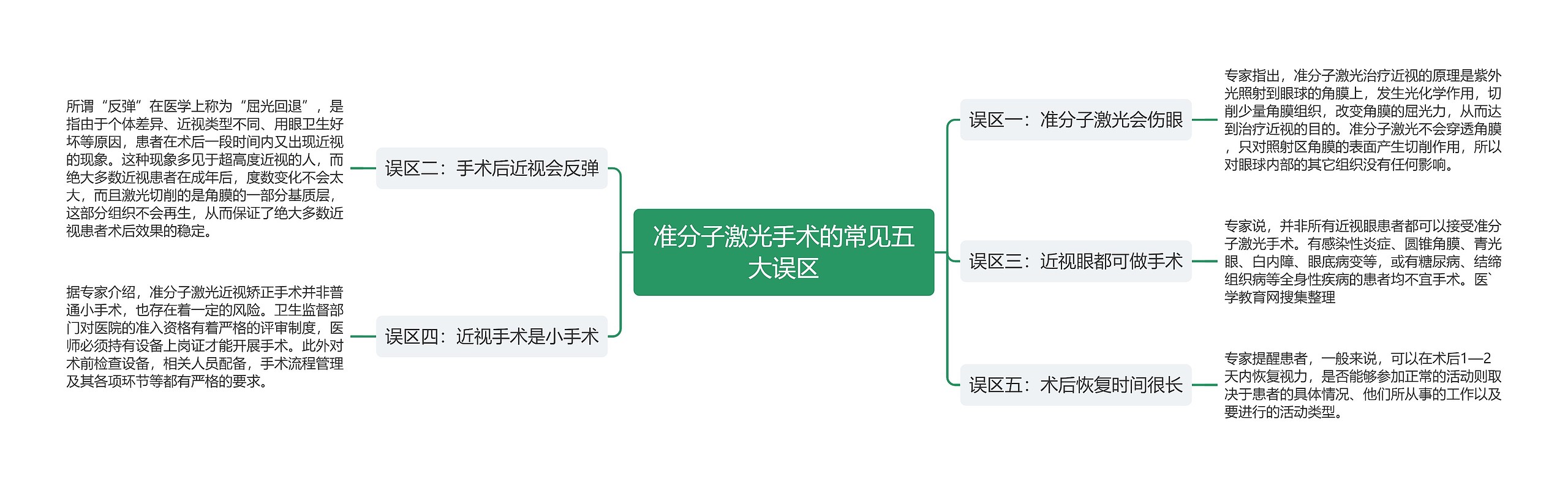 准分子激光手术的常见五大误区思维导图