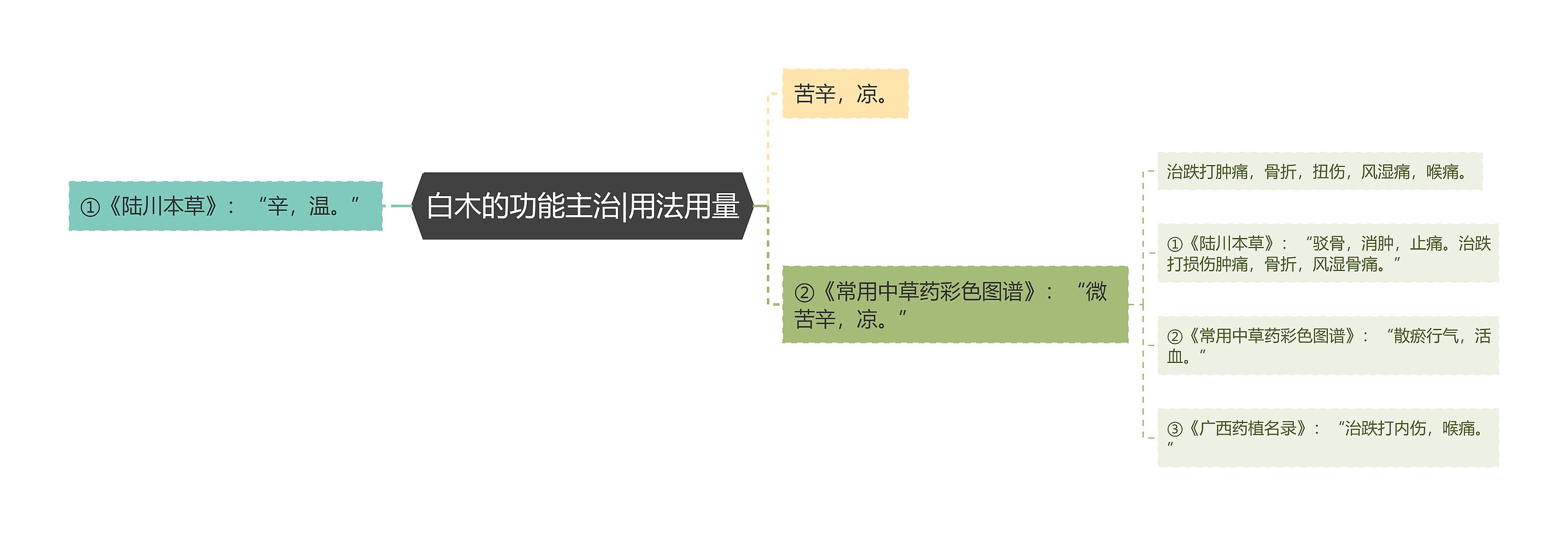 白木的功能主治|用法用量 白木的功能主治|用法用量