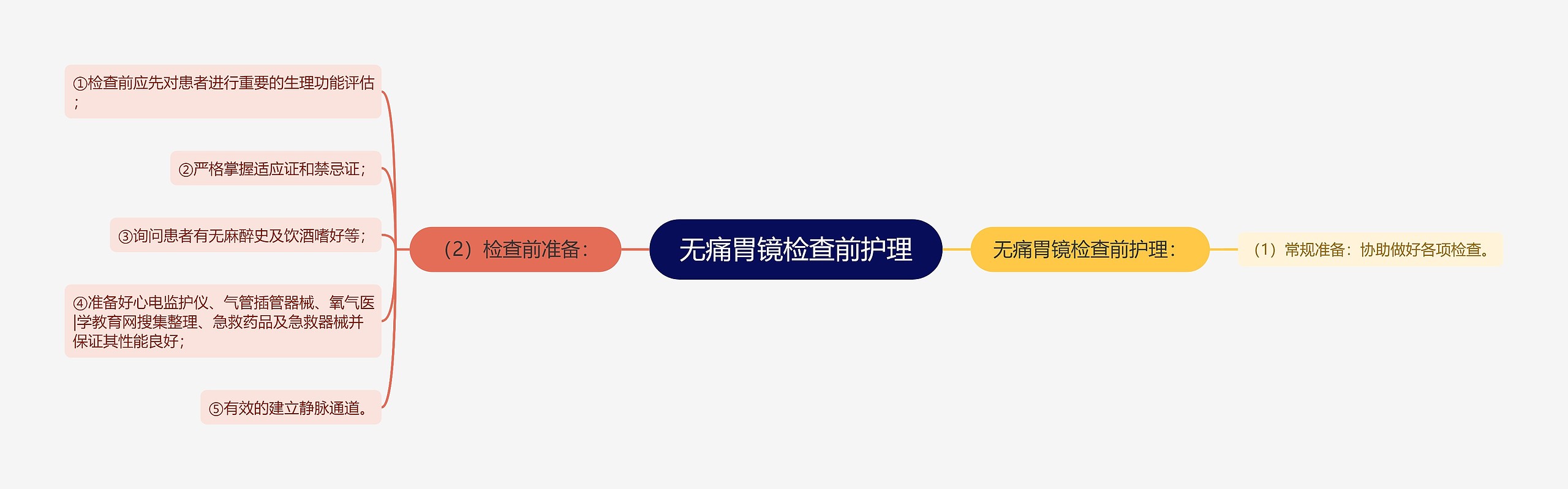 无痛胃镜检查前护理思维导图