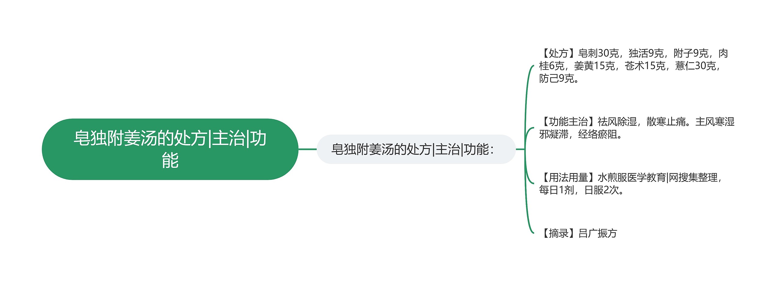 皂独附姜汤的处方|主治|功能 皂独附姜汤的处方|主治|功能