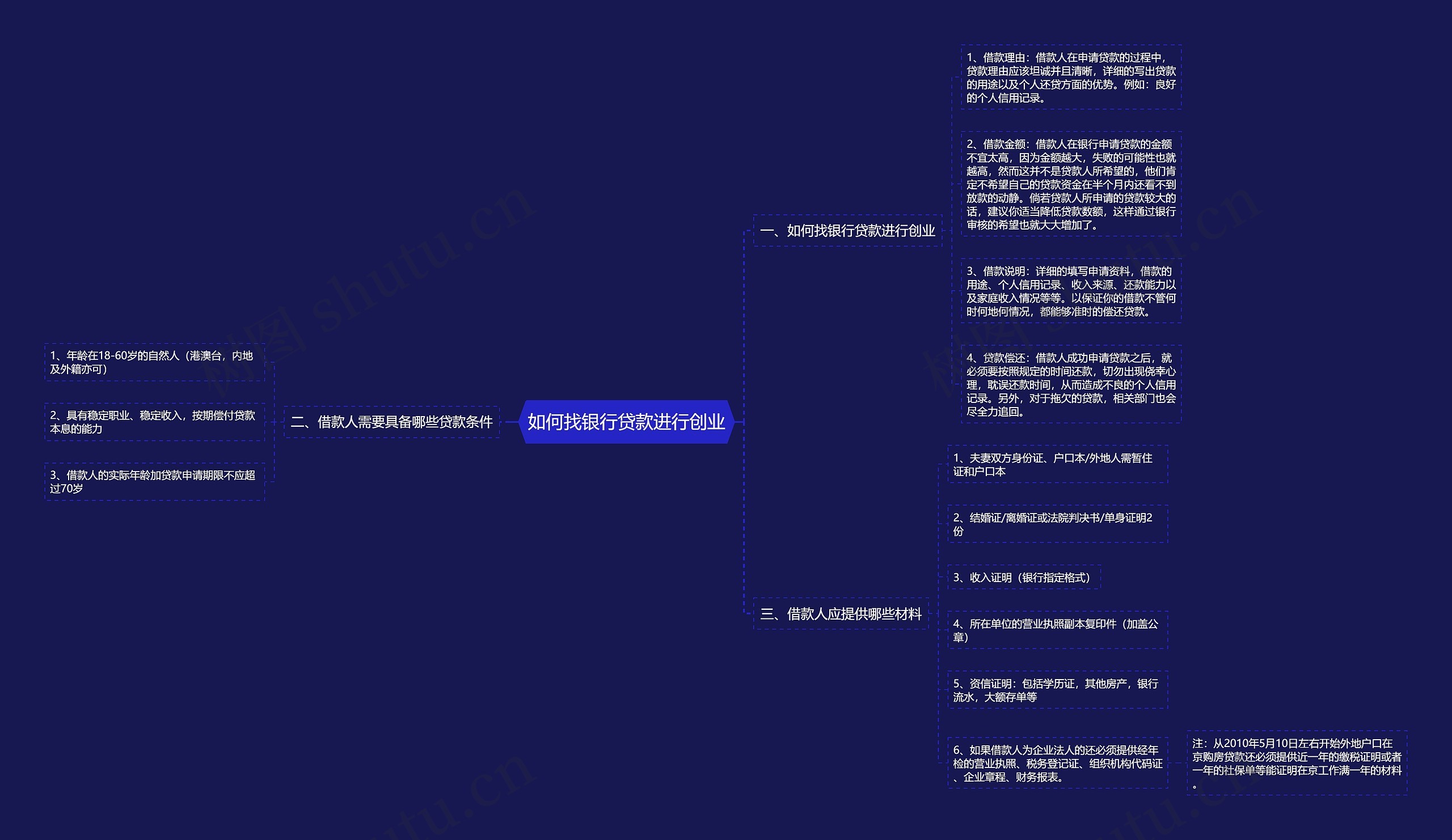 如何找银行贷款进行创业思维导图