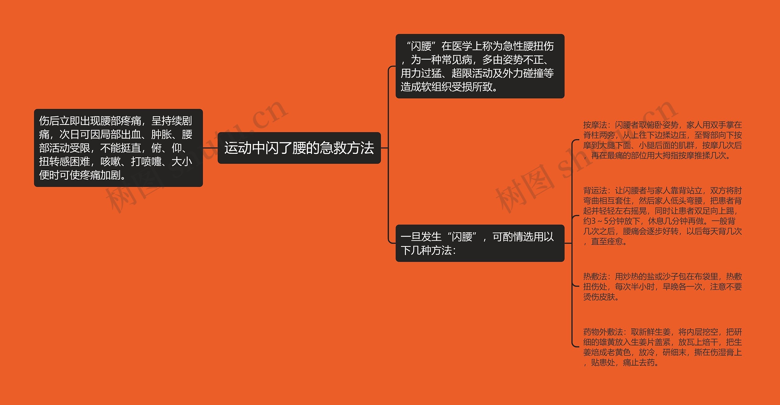 运动中闪了腰的急救方法思维导图